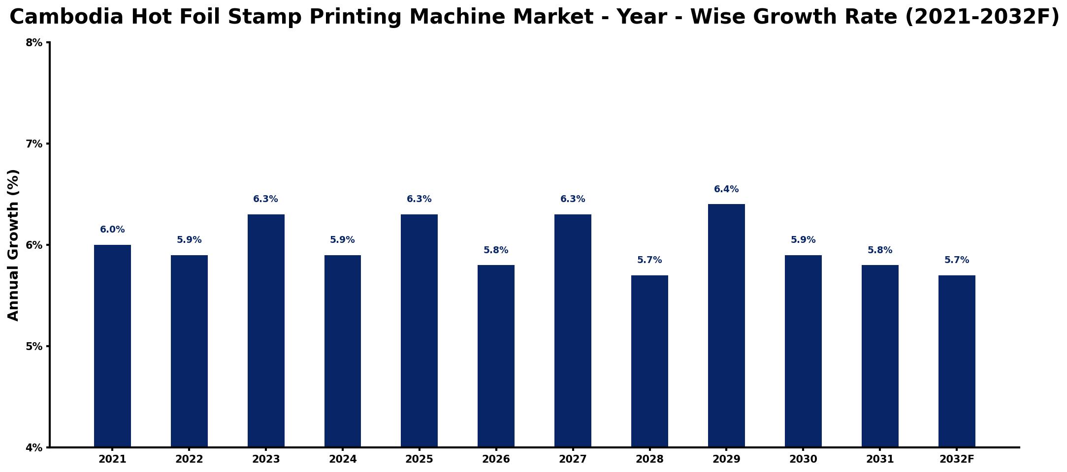 Cambodia Hot Foil Stamp Printing Machine Market Year-wise Growth Rate and Key Drivers