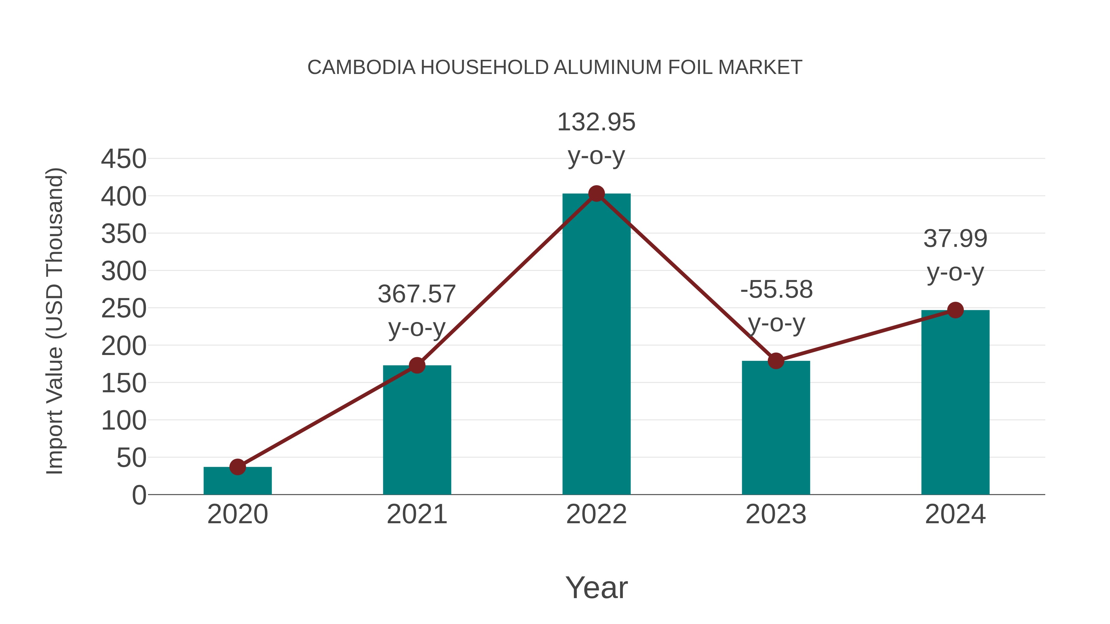  Cambodia Household Aluminum Foil Market: Import Trend Analysis