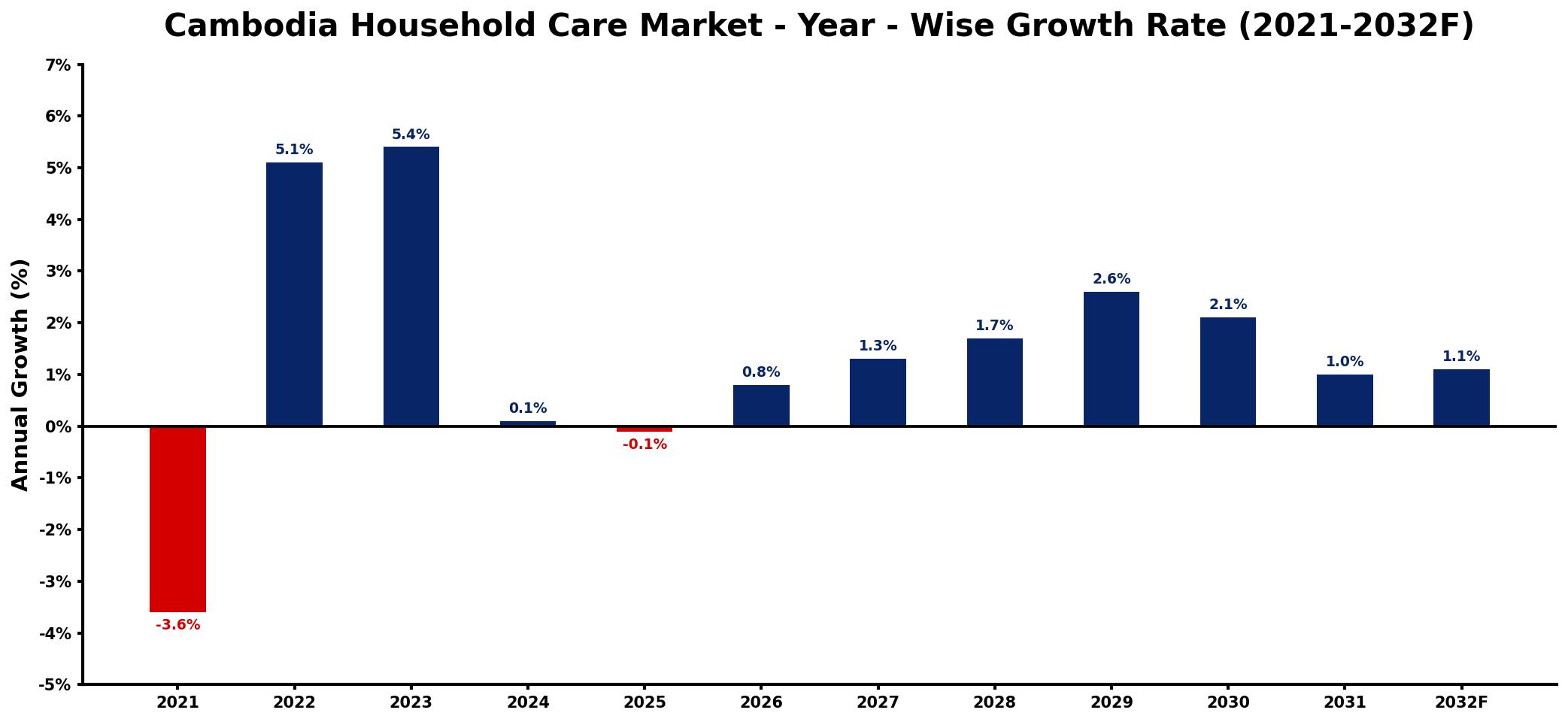 Cambodia Household Care Market Year-wise Growth Rate and Key Drivers