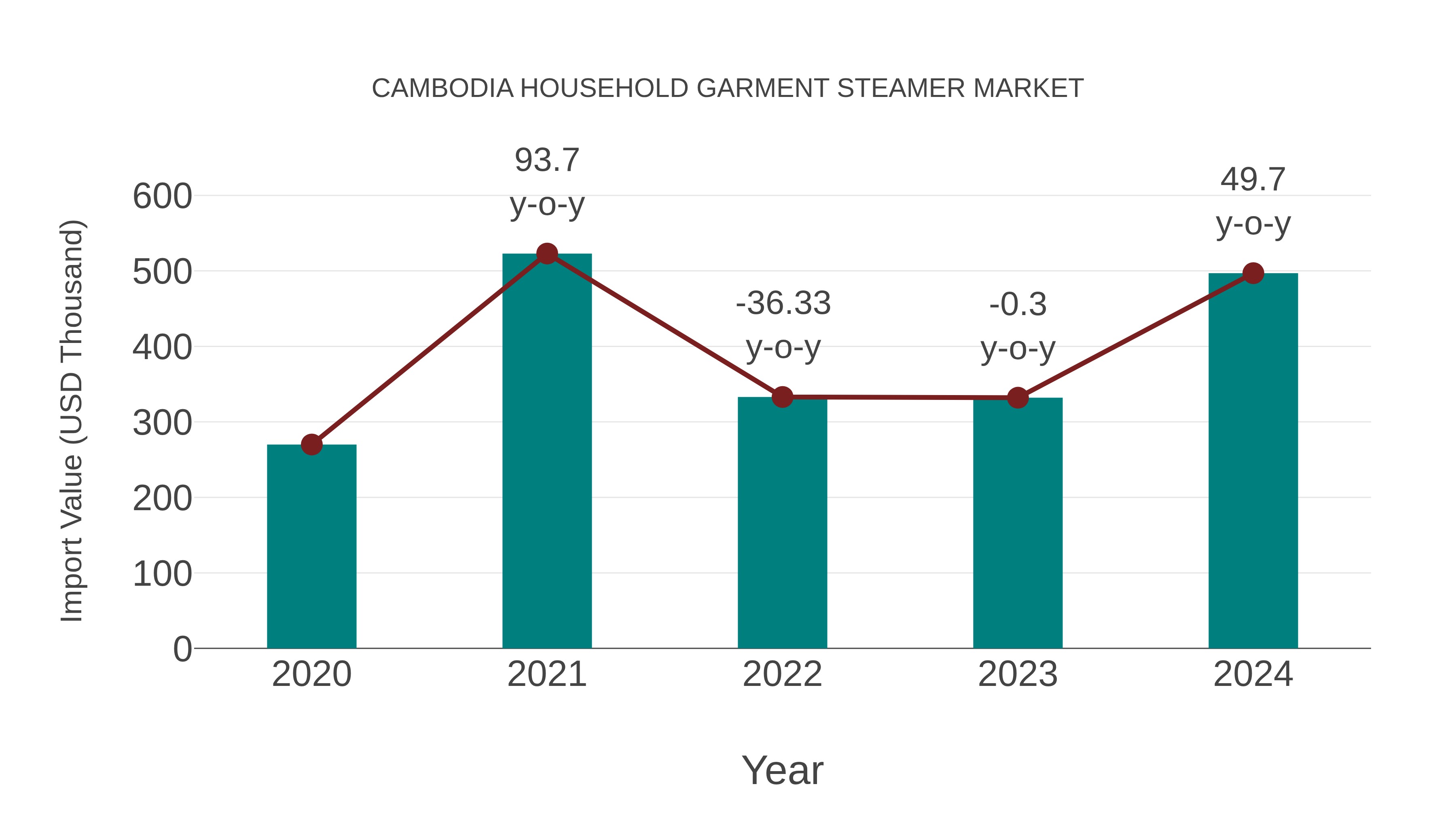  Cambodia Household Garment Steamer Market: Import Trend Analysis