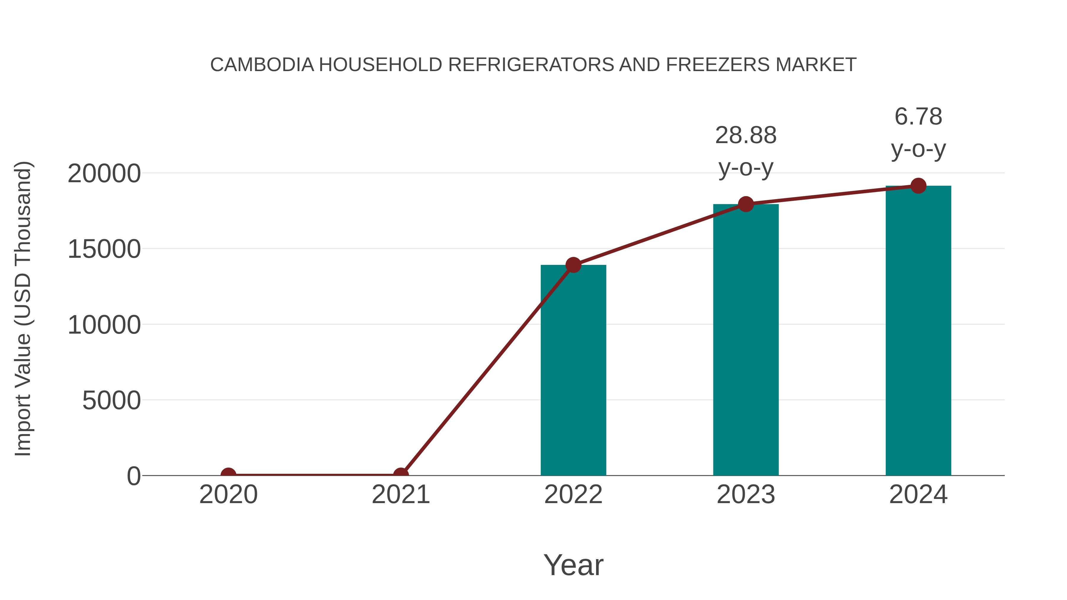 Cambodia Household Refrigerators and Freezers Market: Import Trend Analysis