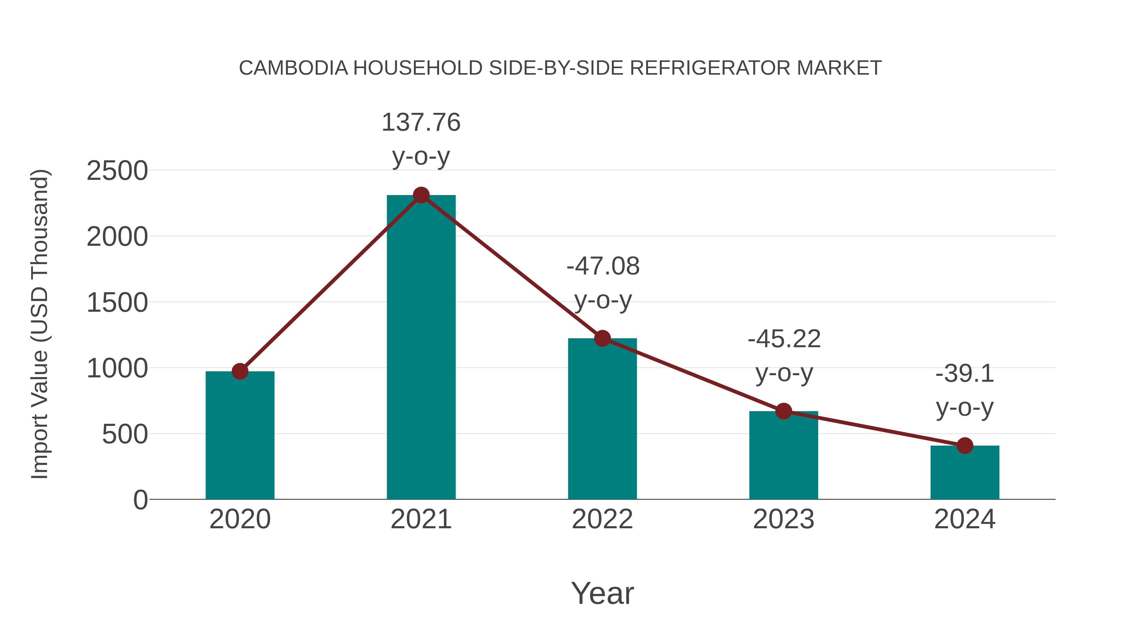  Cambodia Household Side-by-side Refrigerator Market: Import Trend Analysis