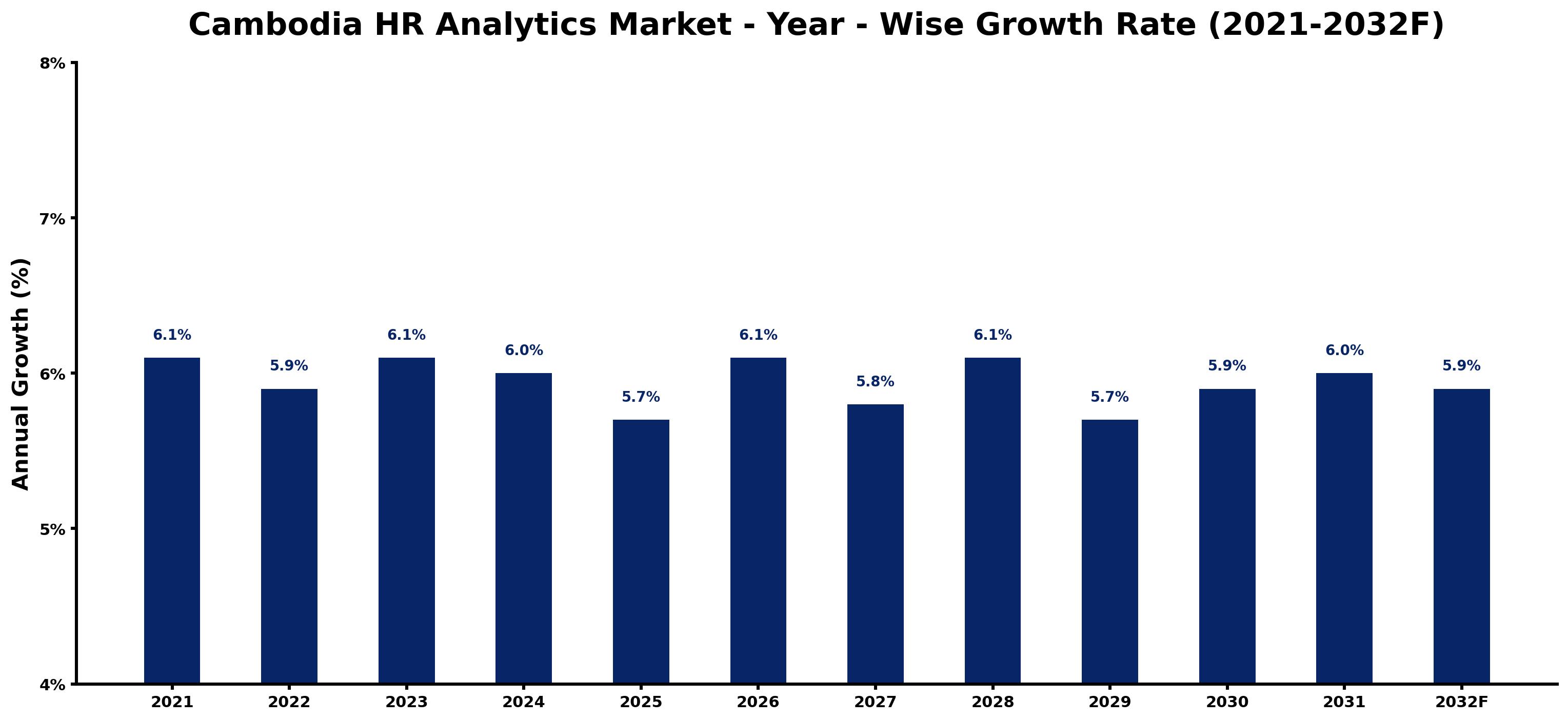 Cambodia HR Analytics Market Year-wise Growth Rate and Key Drivers