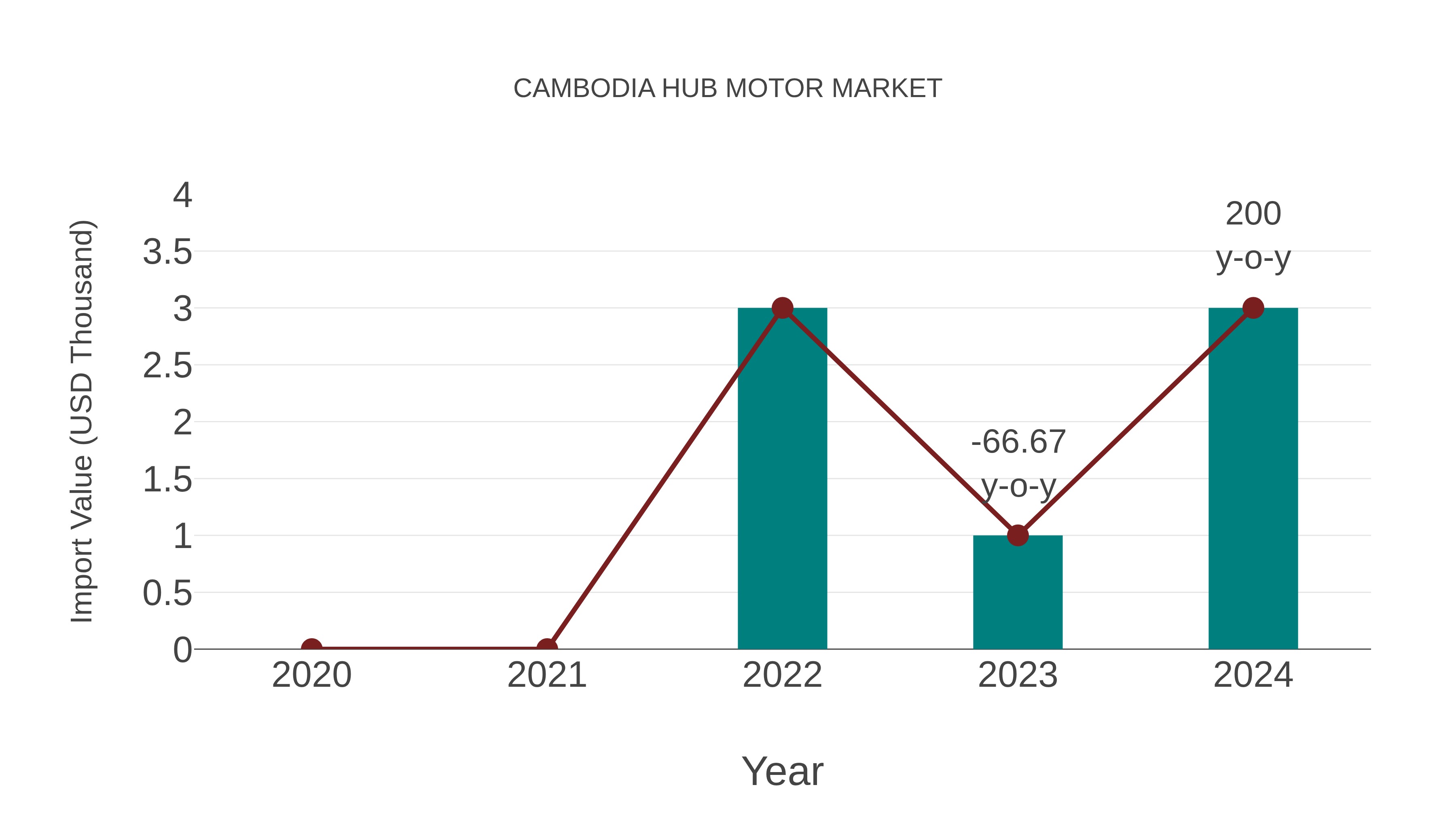 Cambodia Hub Motor Market: Import Trend Analysis