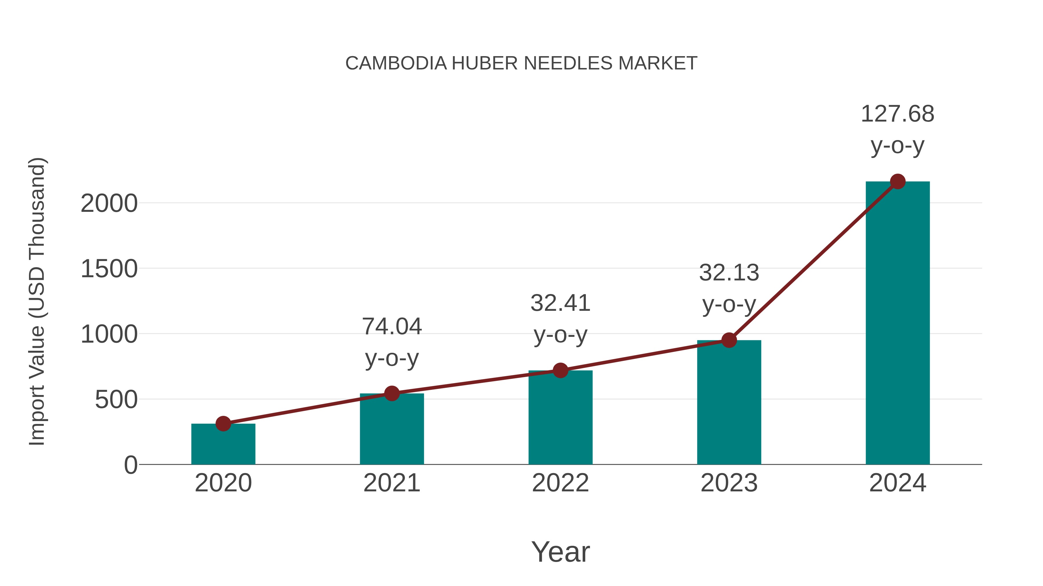  Cambodia Huber Needles Market: Import Trend Analysis