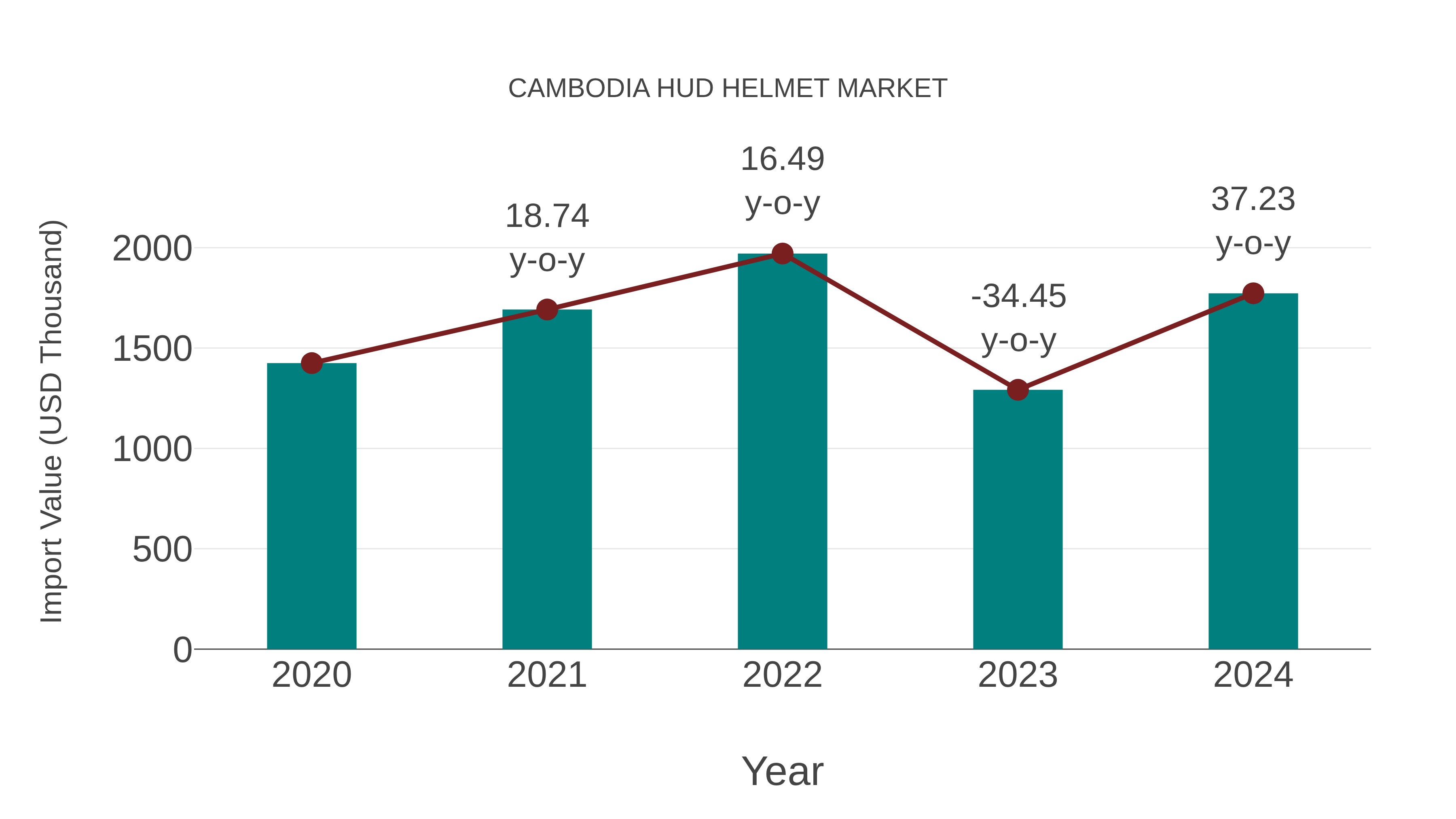 Cambodia Hud Helmet Market: Import Trend Analysis