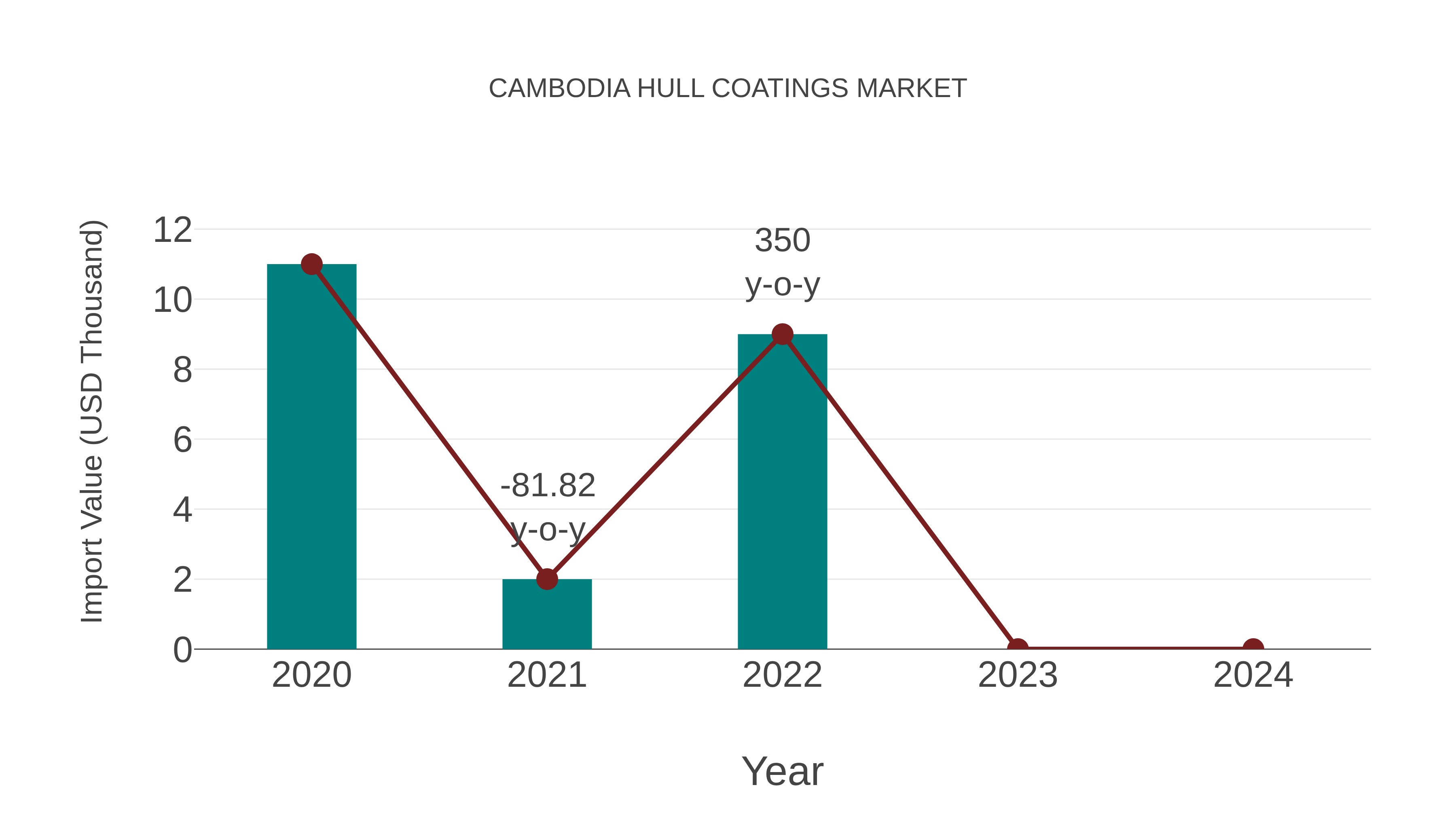  Cambodia Hull Coatings Market: Import Trend Analysis