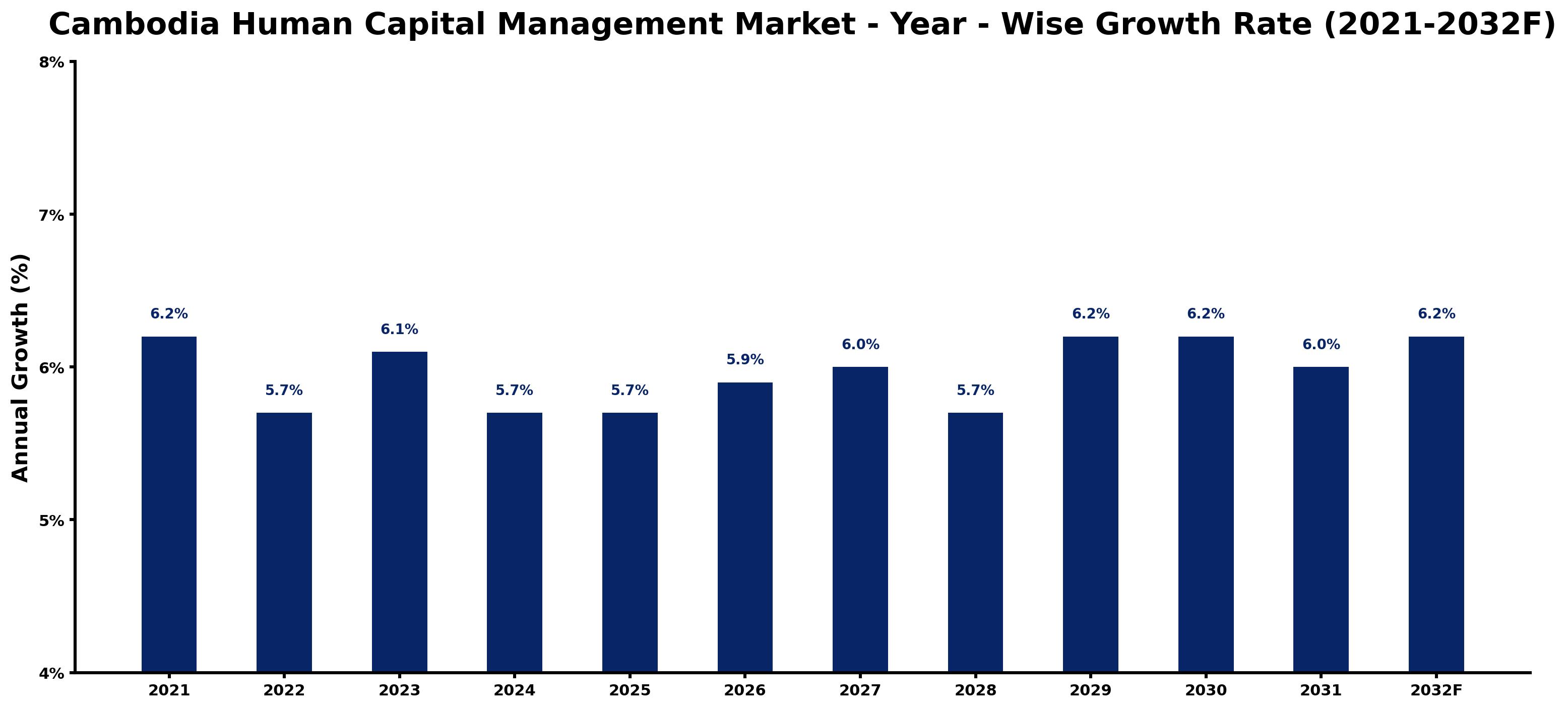 Cambodia Human Capital Management Market Year-wise Growth Rate and Key Drivers