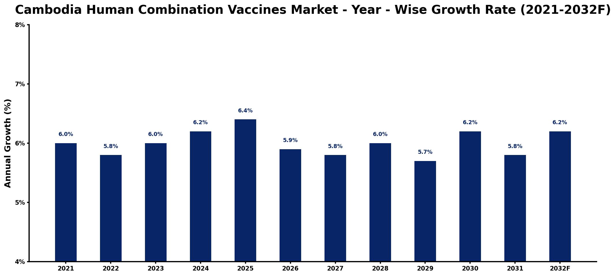 Cambodia Human Combination Vaccines Market Year-wise Growth Rate and Key Drivers