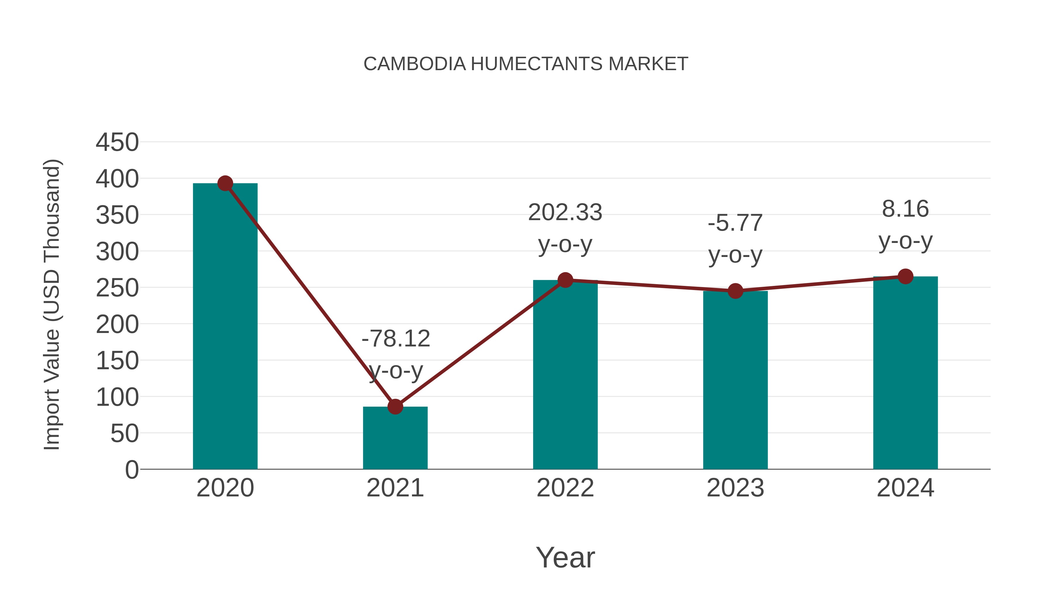  Cambodia Humectants Market: Import Trend Analysis