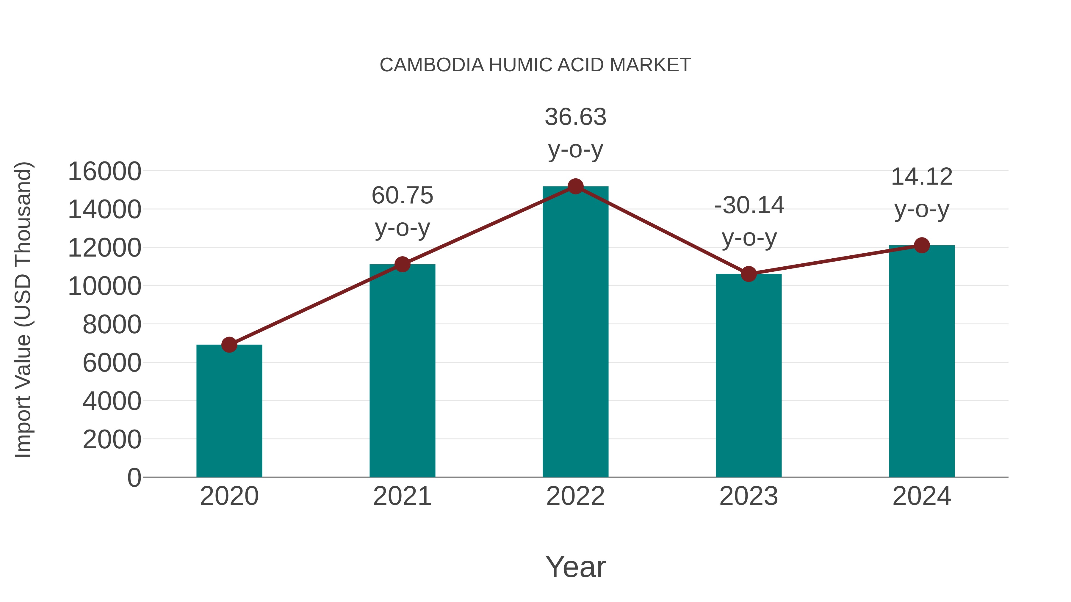 Cambodia Humic Acid Market: Import Trend Analysis