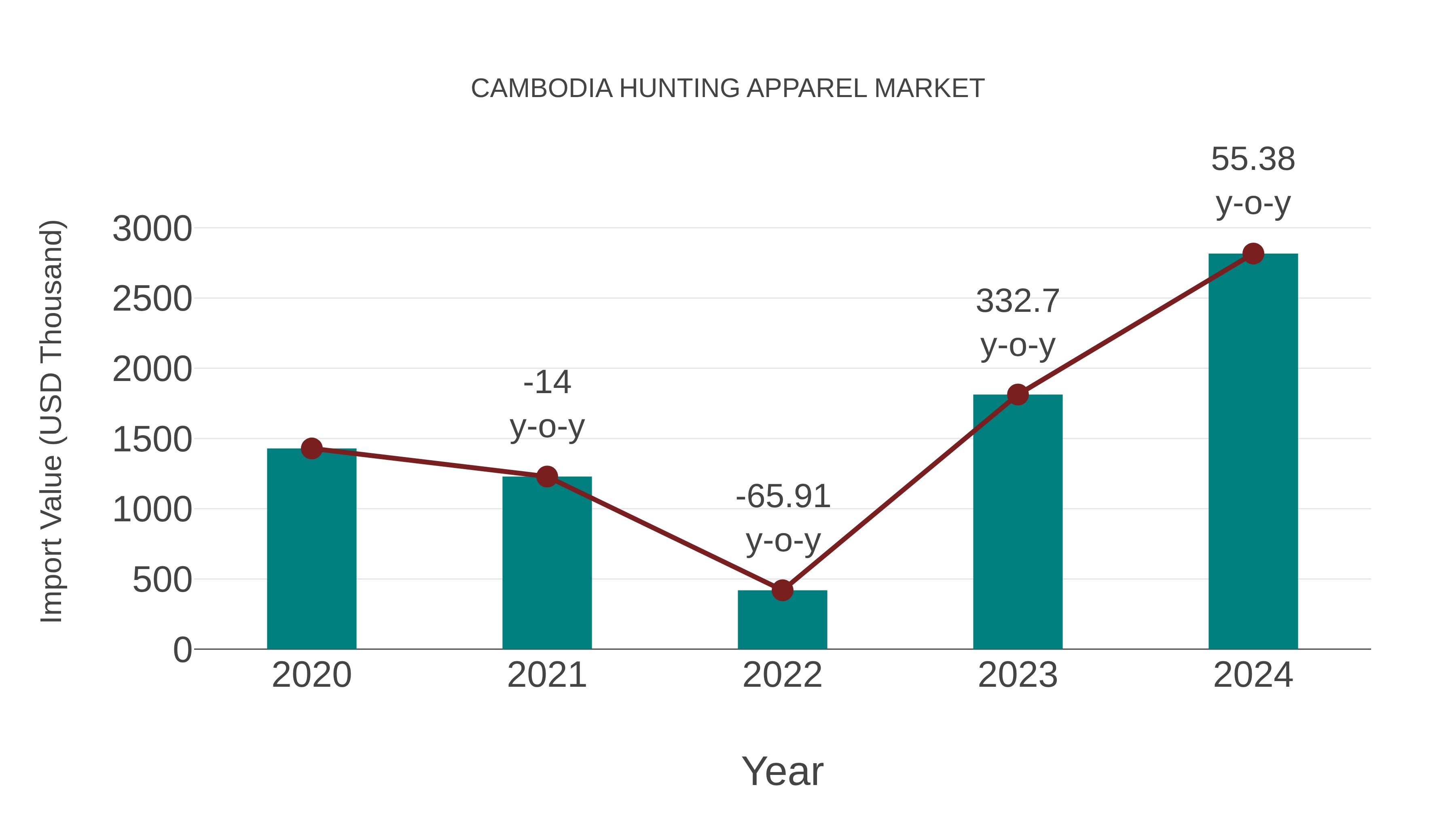  Cambodia Hunting Apparel Market: Import Trend Analysis