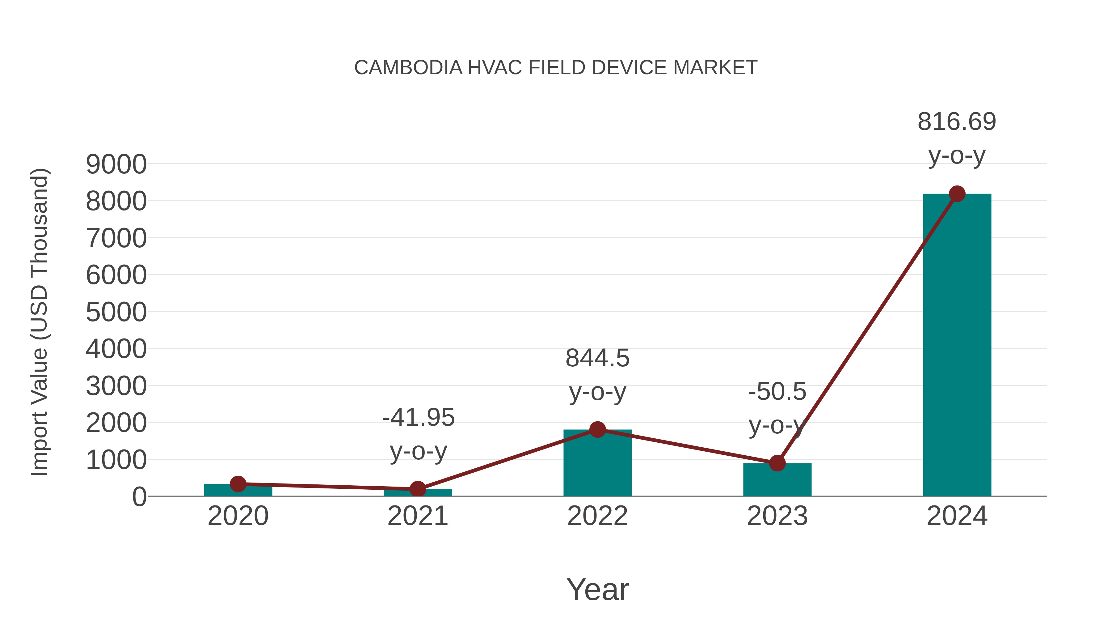  Cambodia Hvac Field Device Market: Import Trend Analysis