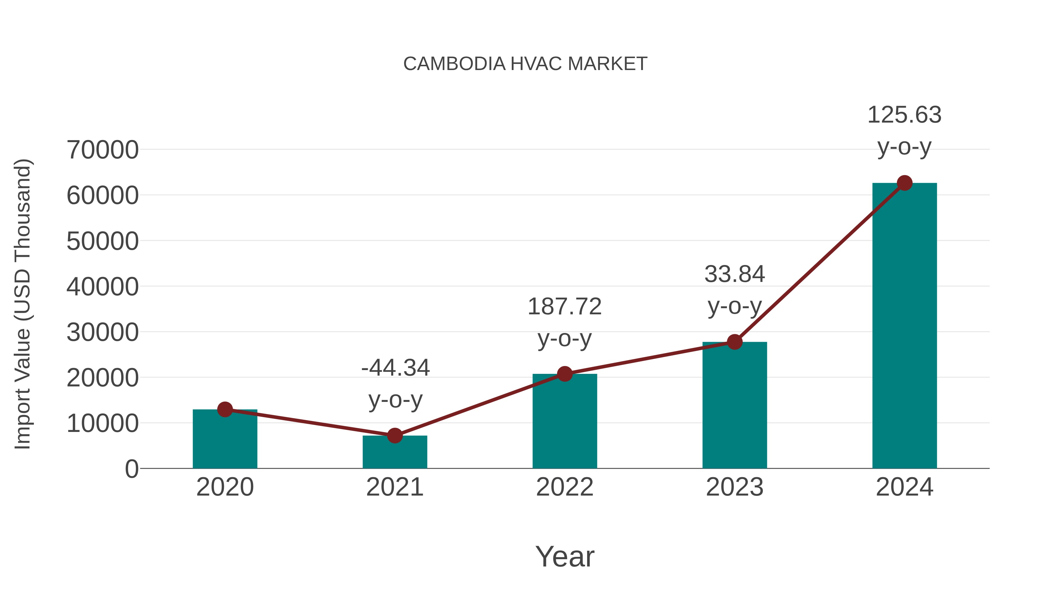 Cambodia Hvac Market: Import Trend Analysis
