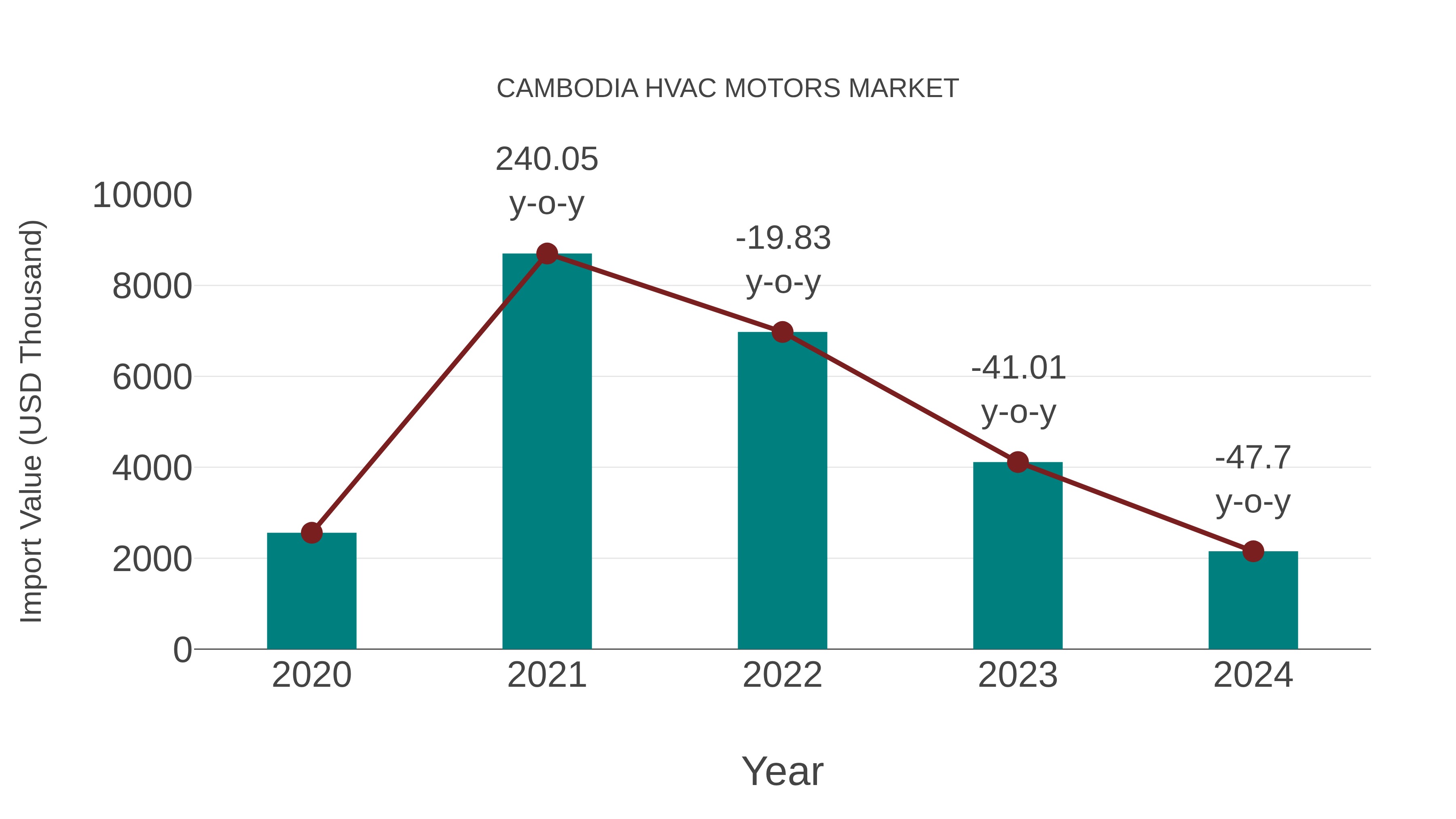  Cambodia Hvac Motors Market: Import Trend Analysis