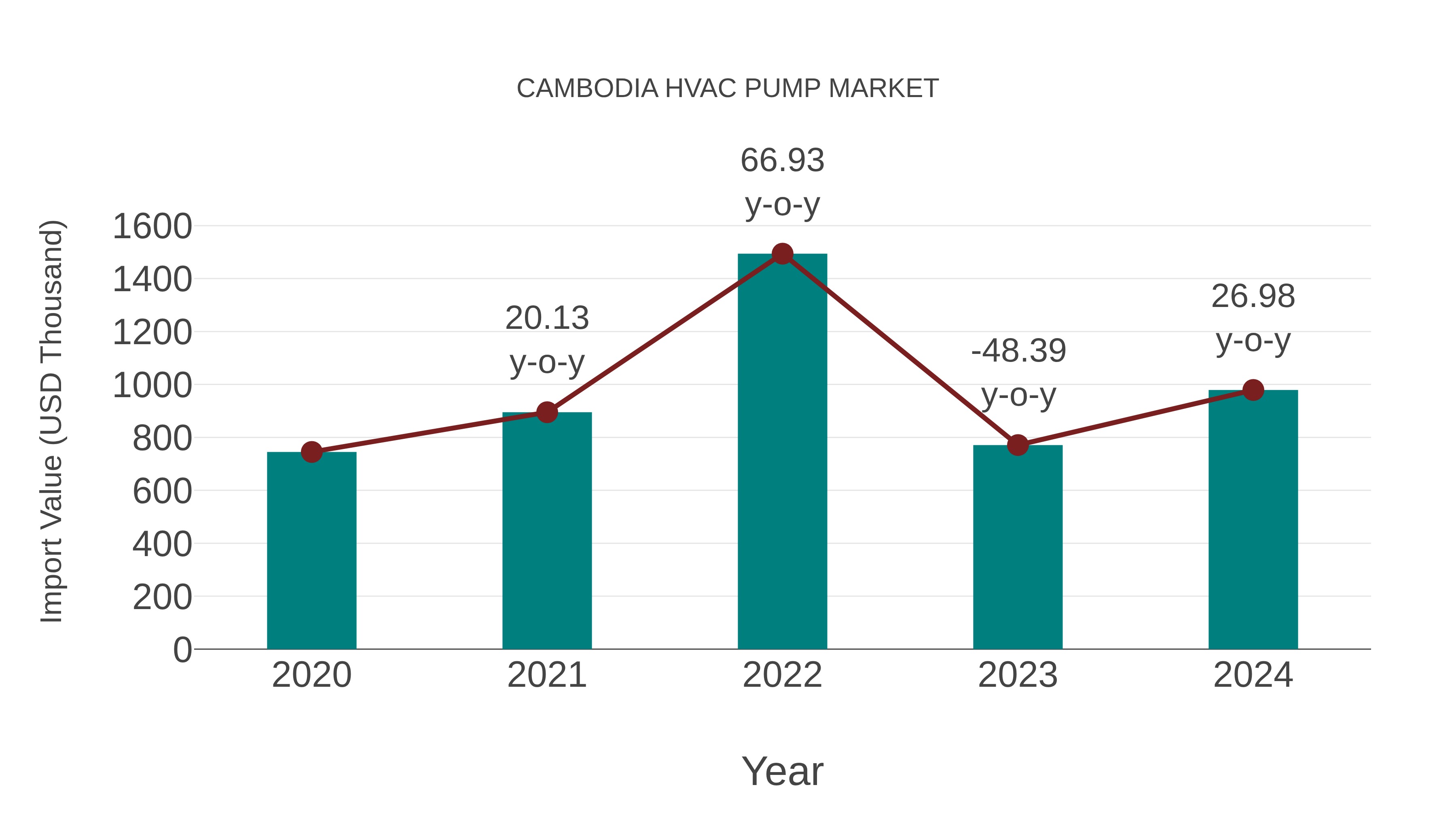  Cambodia Hvac Pump Market: Import Trend Analysis