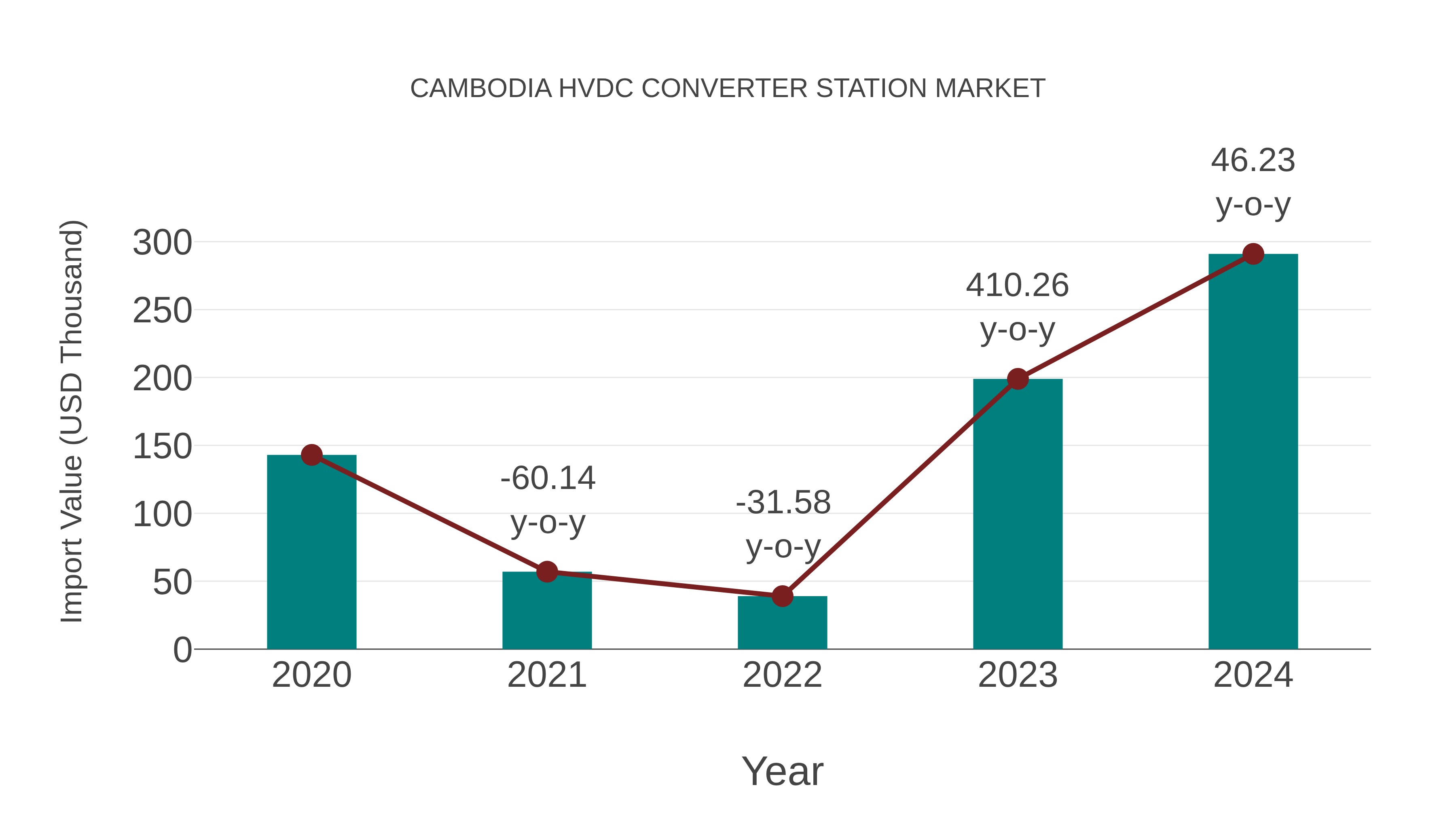  Cambodia Hvdc Converter Station Market: Import Trend Analysis