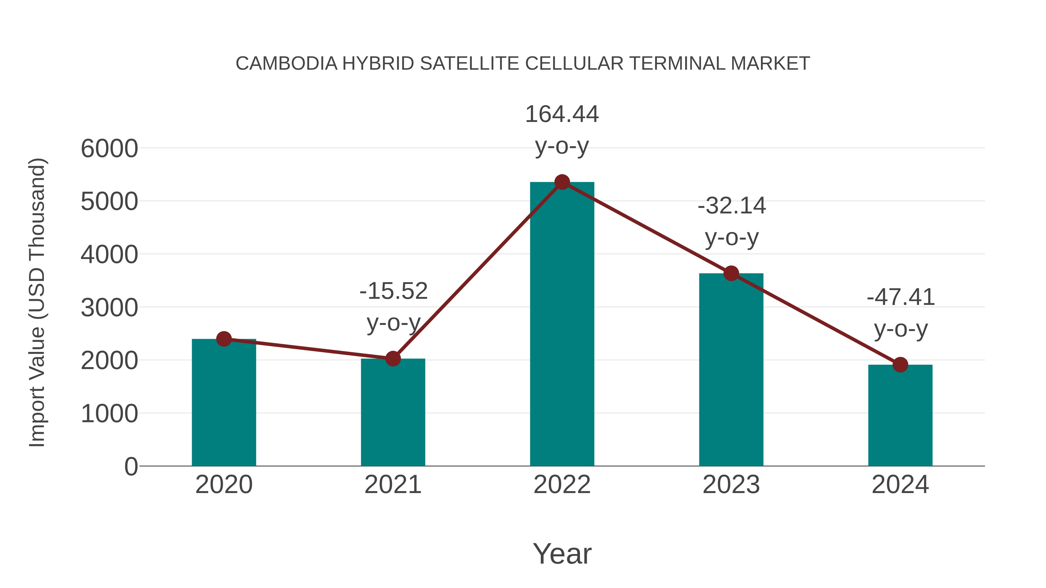  Cambodia Hybrid Satellite Cellular Terminal Market: Import Trend Analysis