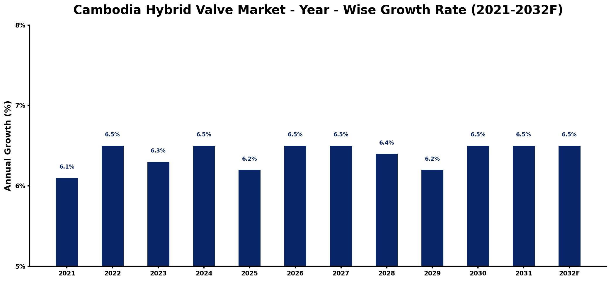 Cambodia Hybrid Valve Market Year-wise Growth Rate and Key Drivers