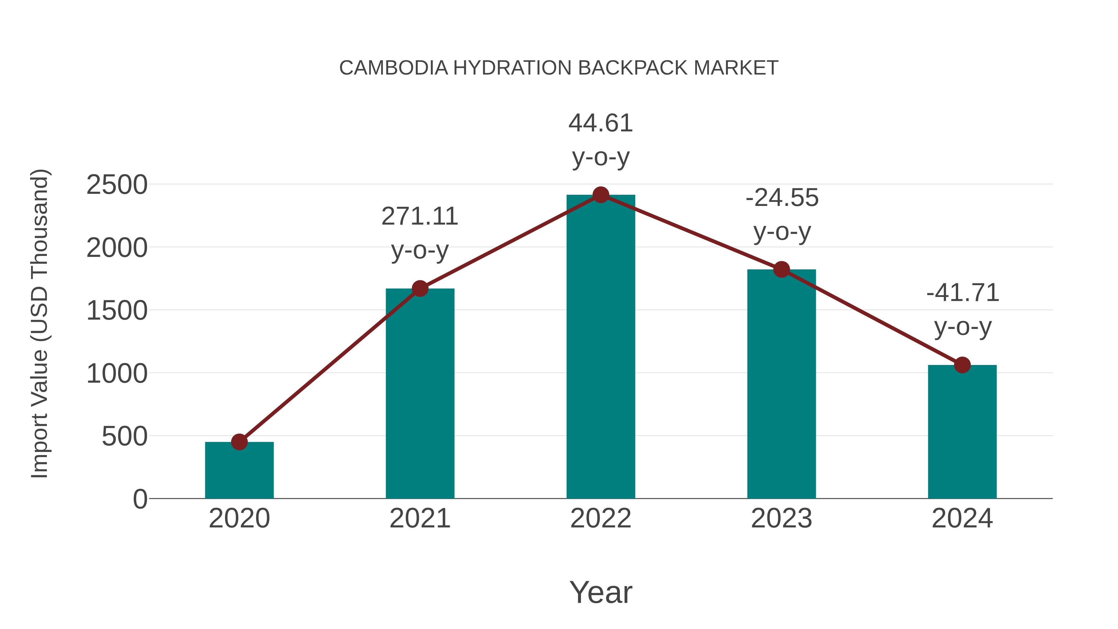  Cambodia Hydration Backpack Market: Import Trend Analysis