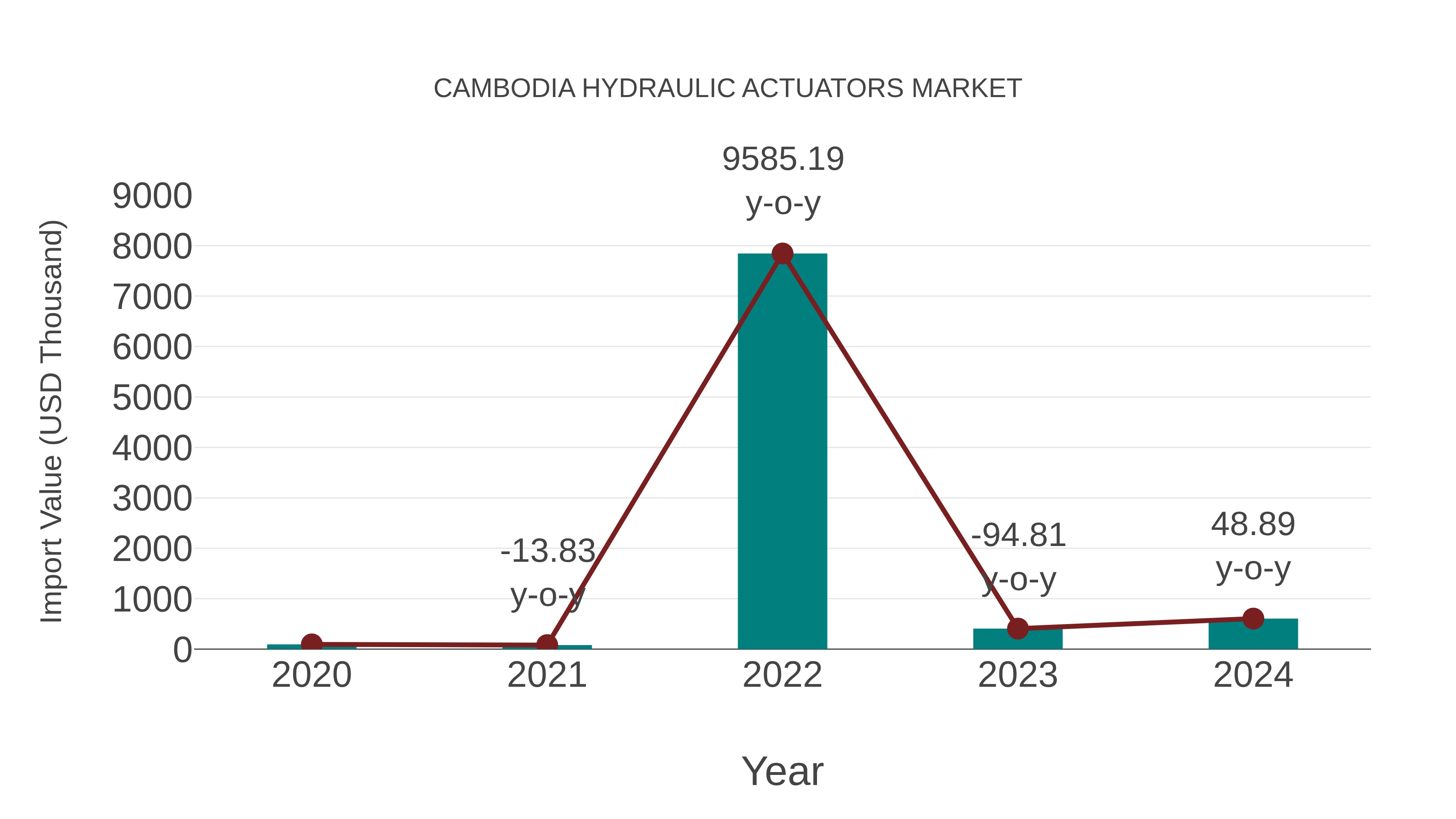  Cambodia Hydraulic Actuators Market: Import Trend Analysis