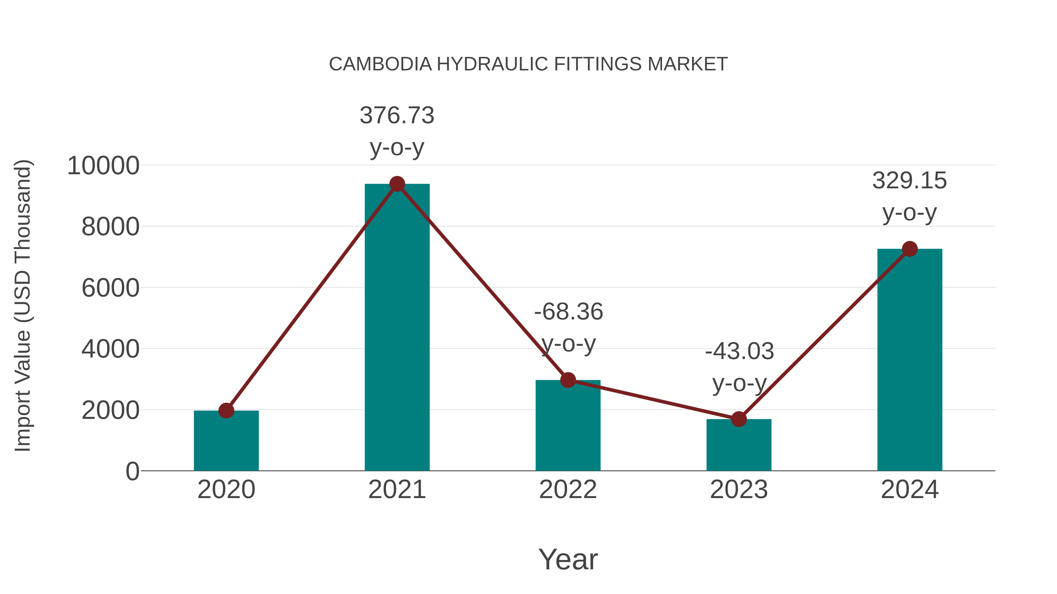 Cambodia Hydraulic Fittings Market: Import Trend Analysis