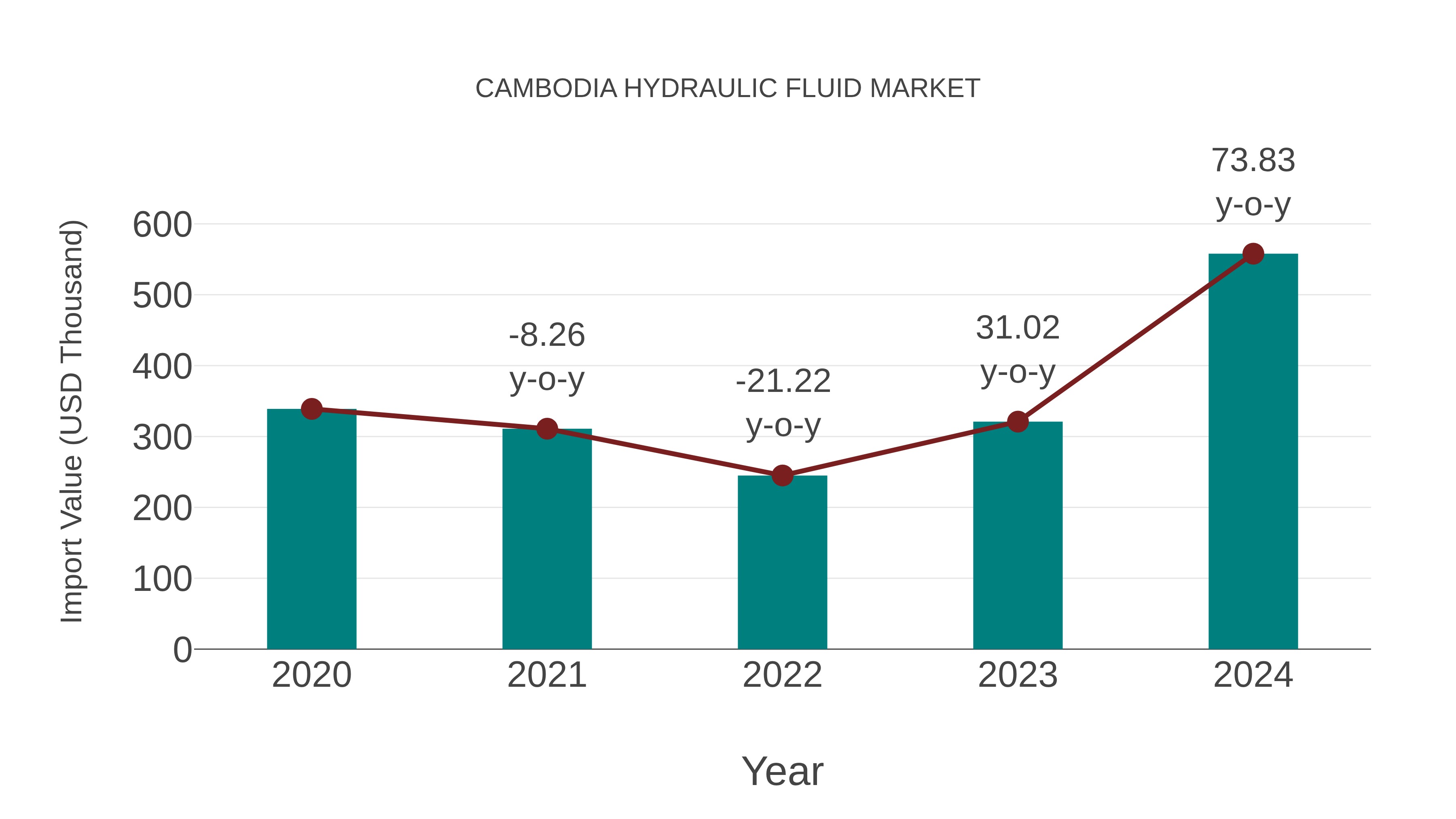  Cambodia Hydraulic Fluid Market: Import Trend Analysis