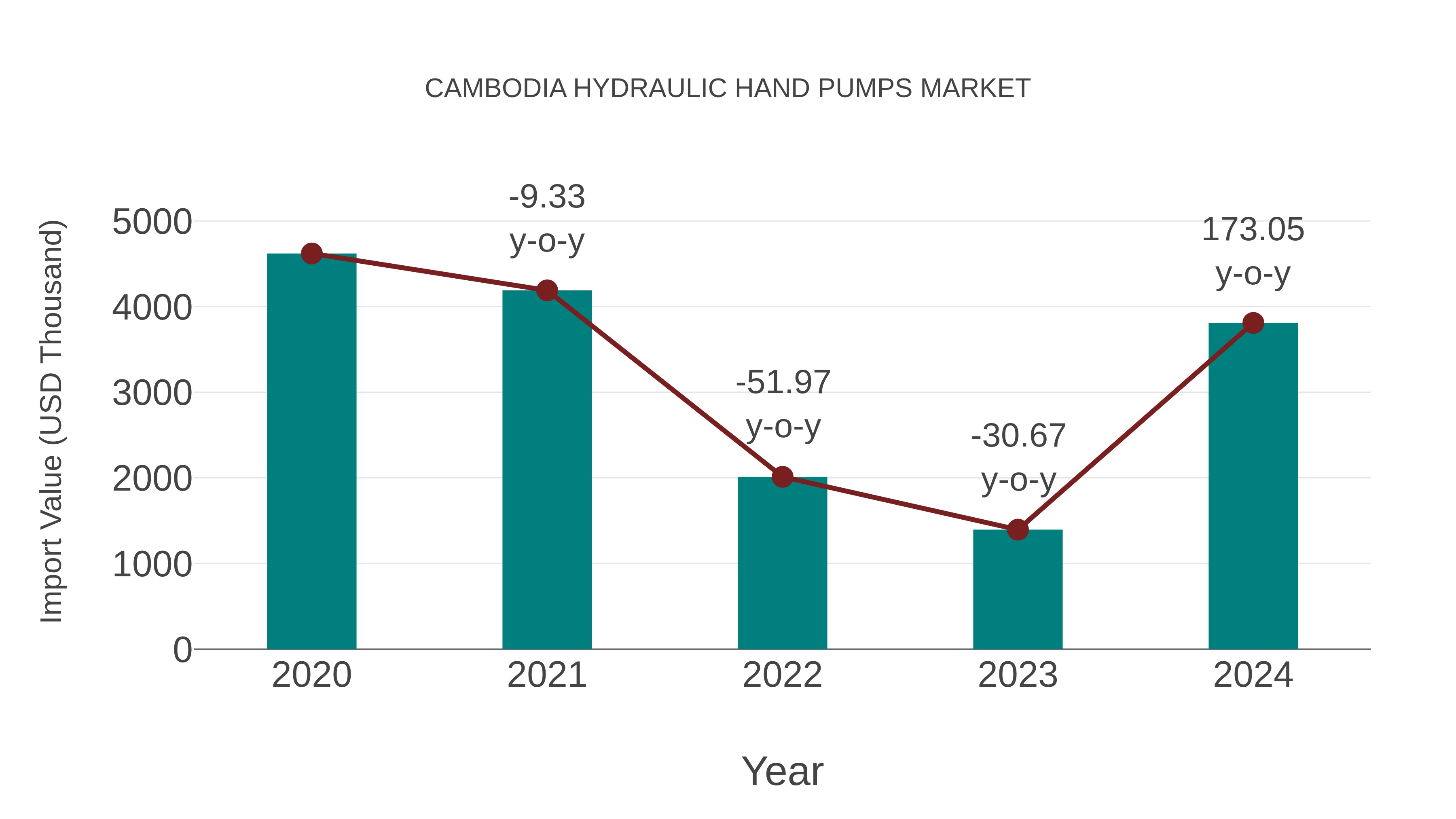  Cambodia Hydraulic Hand Pumps Market: Import Trend Analysis