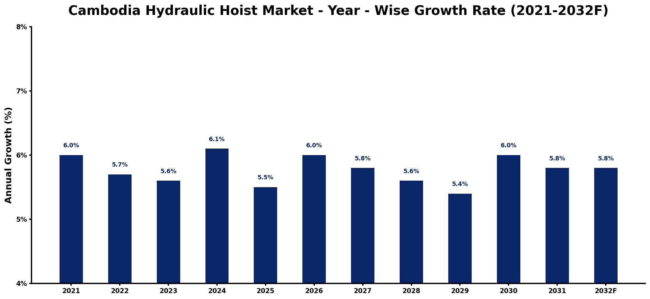 Cambodia Hydraulic Hoist Market Year-wise Growth Rate and Key Drivers