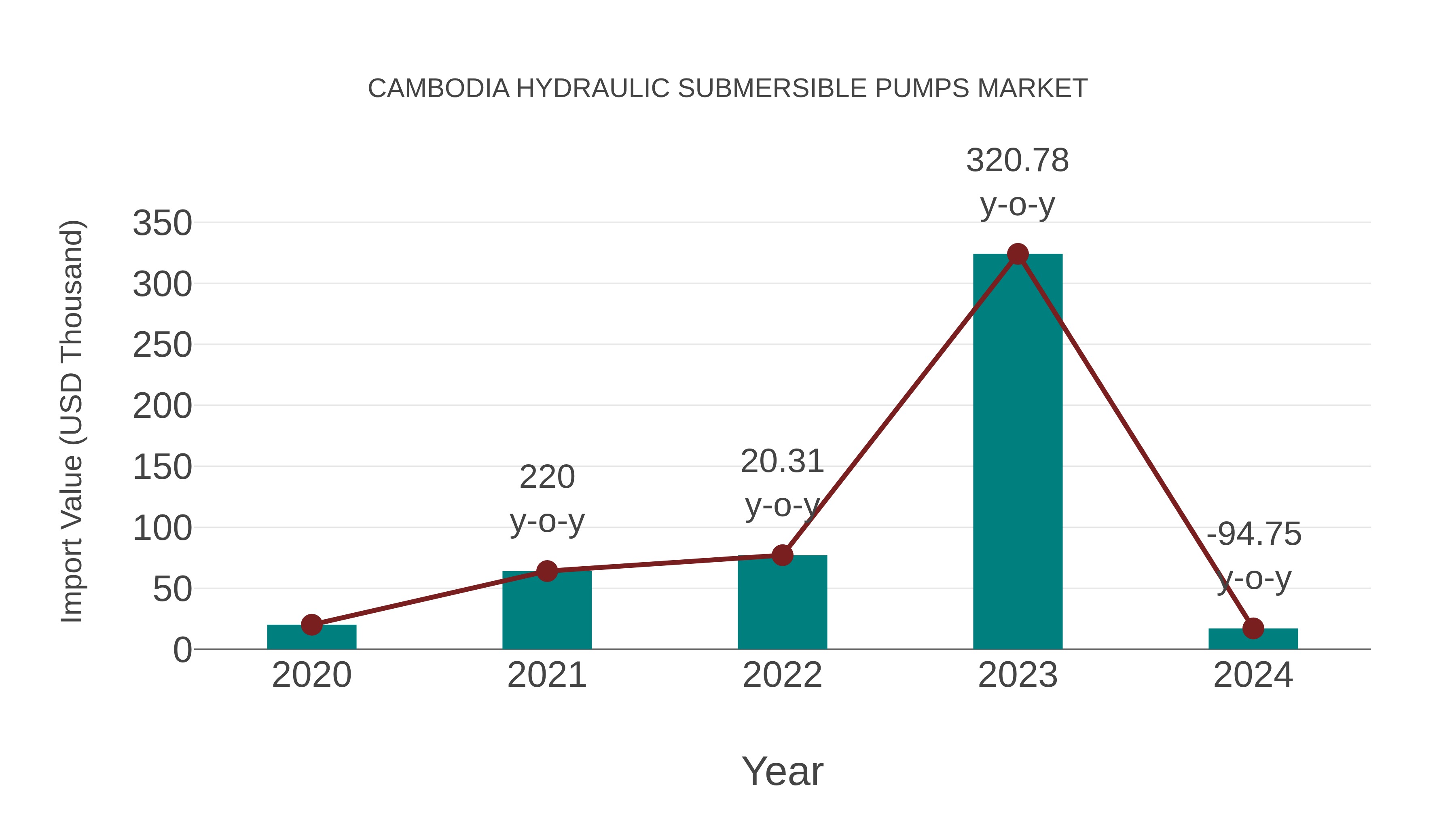 Cambodia Hydraulic Submersible Pumps Market: Import Trend Analysis