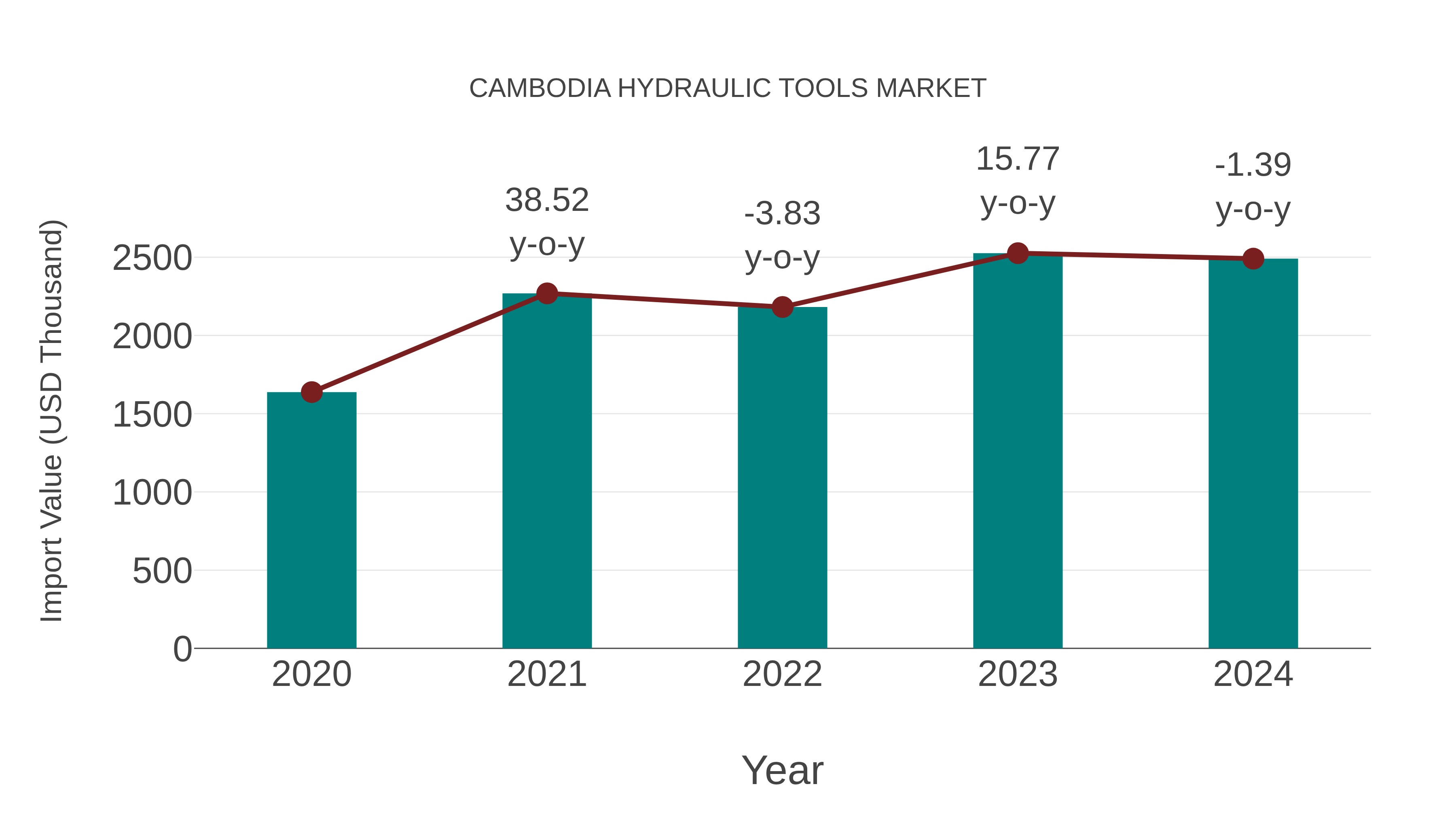  Cambodia Hydraulic Tools Market: Import Trend Analysis