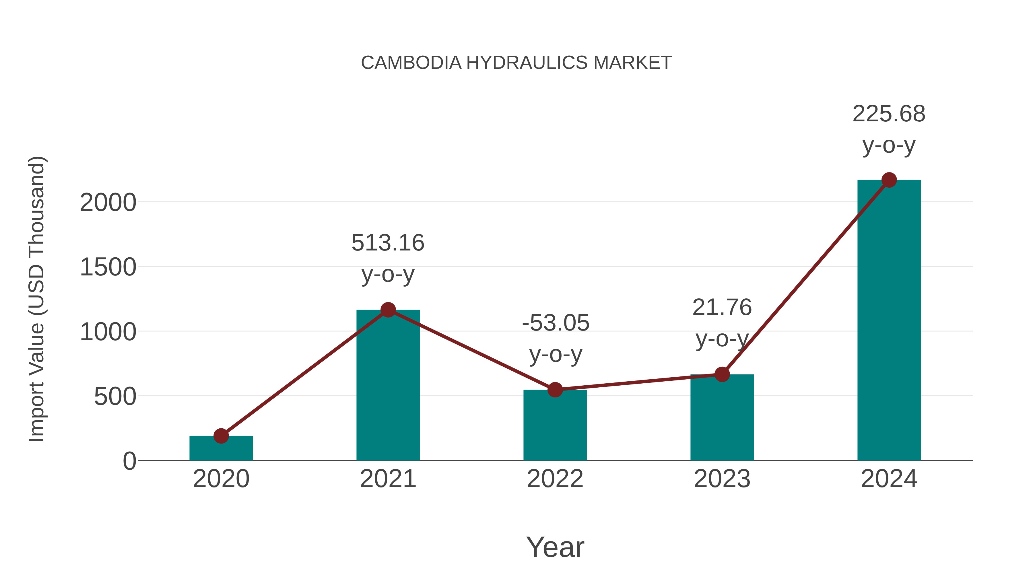 Cambodia Hydraulics Market: Import Trend Analysis
