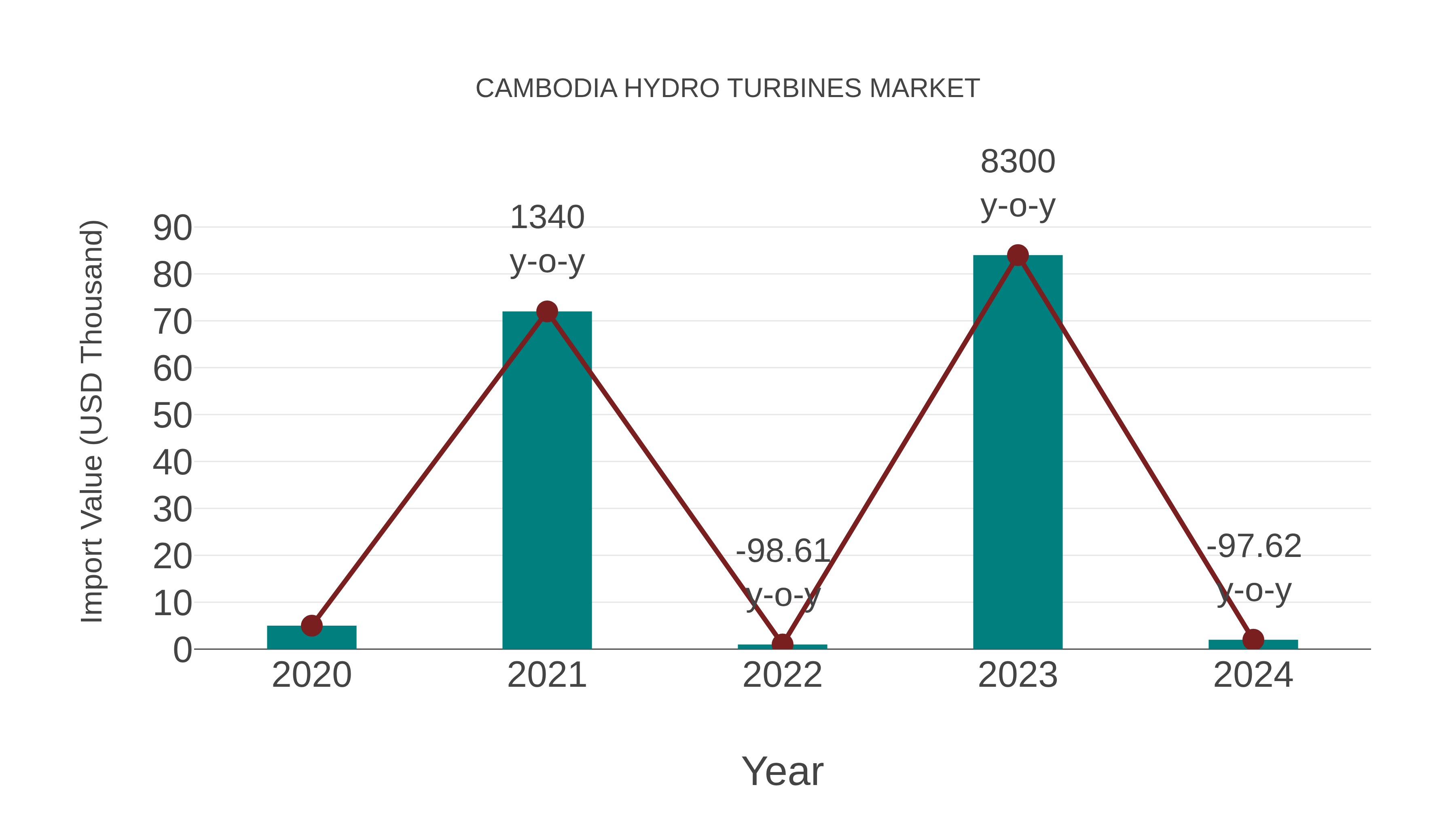  Cambodia Hydro Turbines Market: Import Trend Analysis