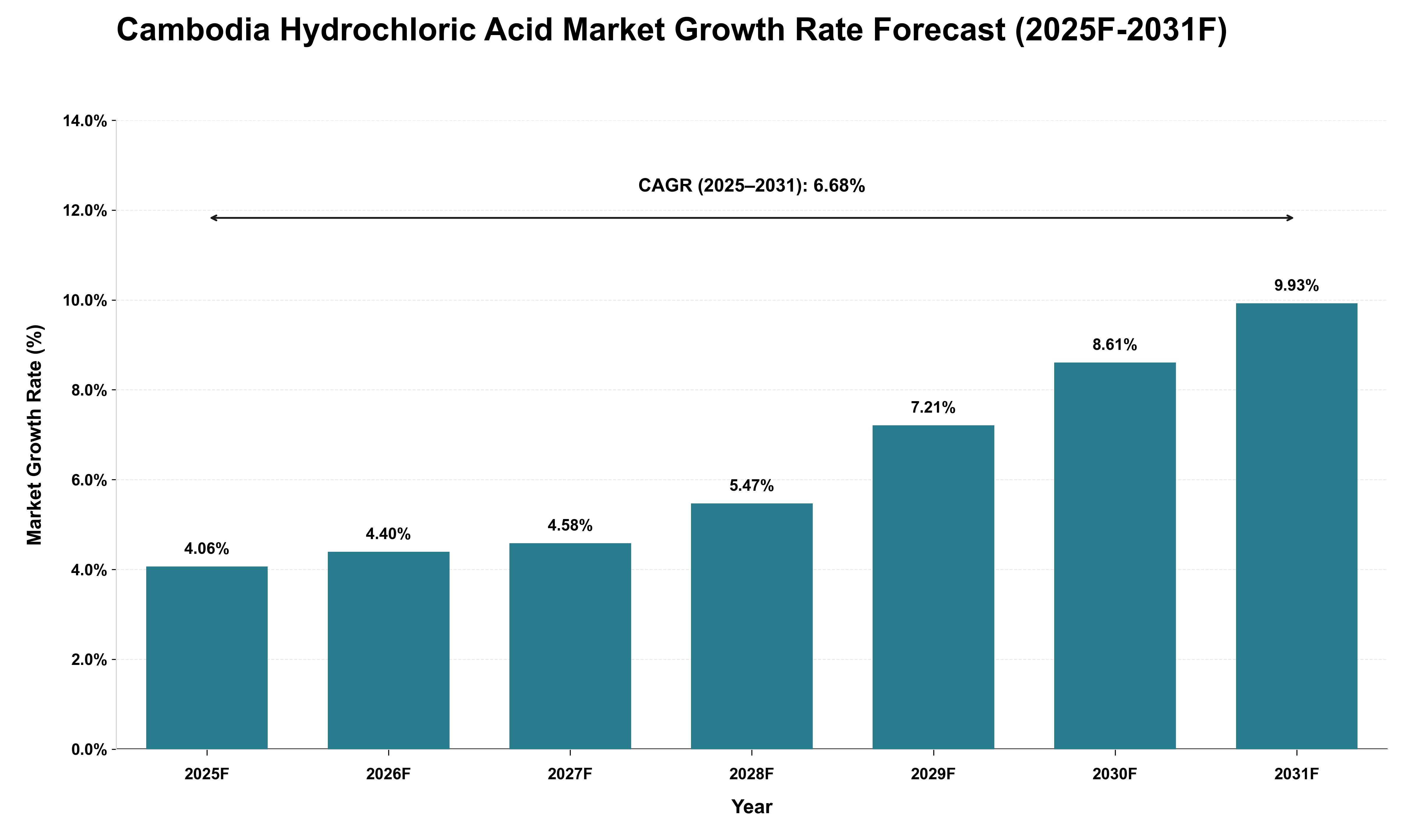 Cambodia Hydrochloric Acid Market Growth Rate Analysis (2025 - 2031)
