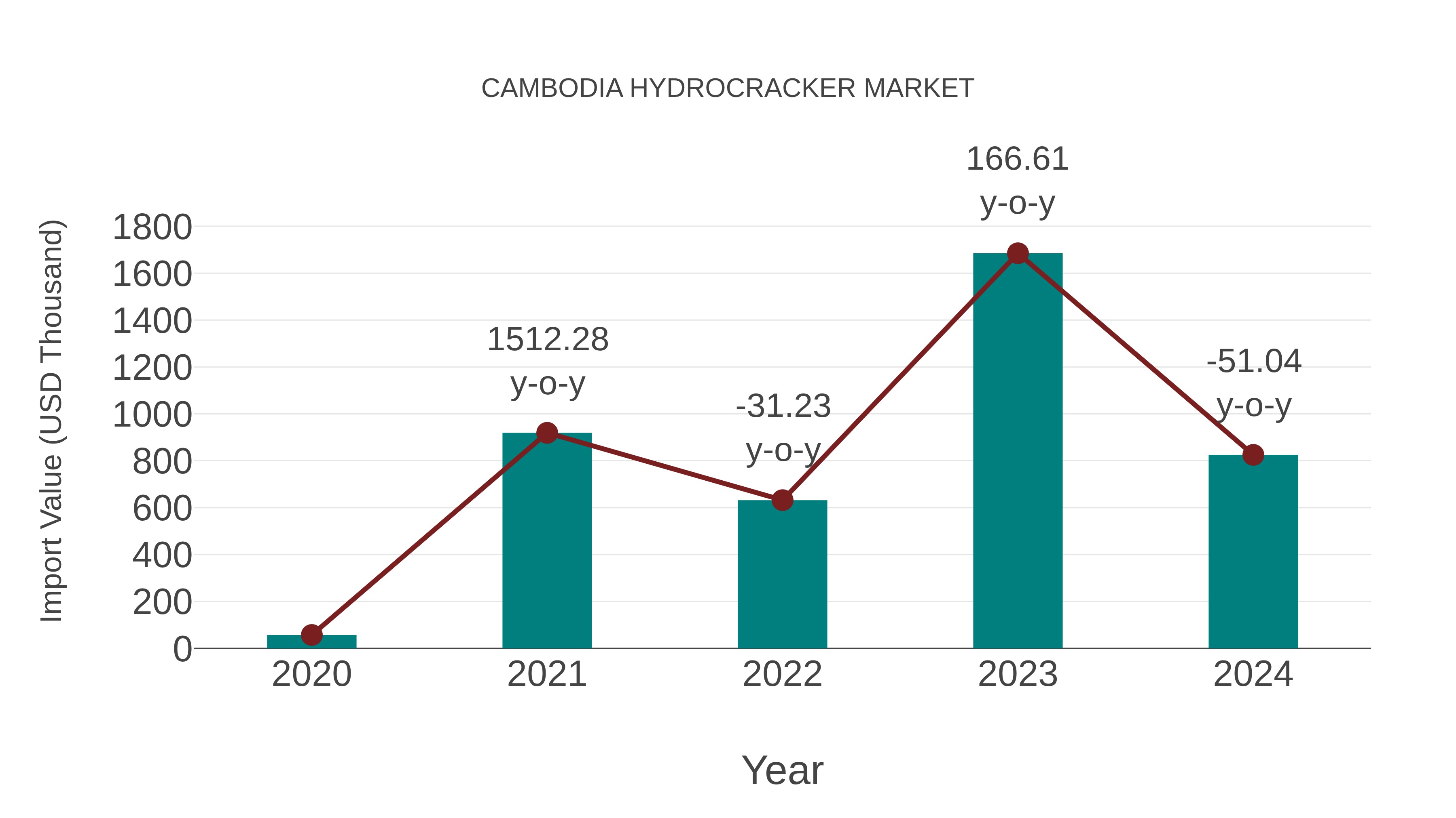 Cambodia Hydrocracker Market: Import Trend Analysis