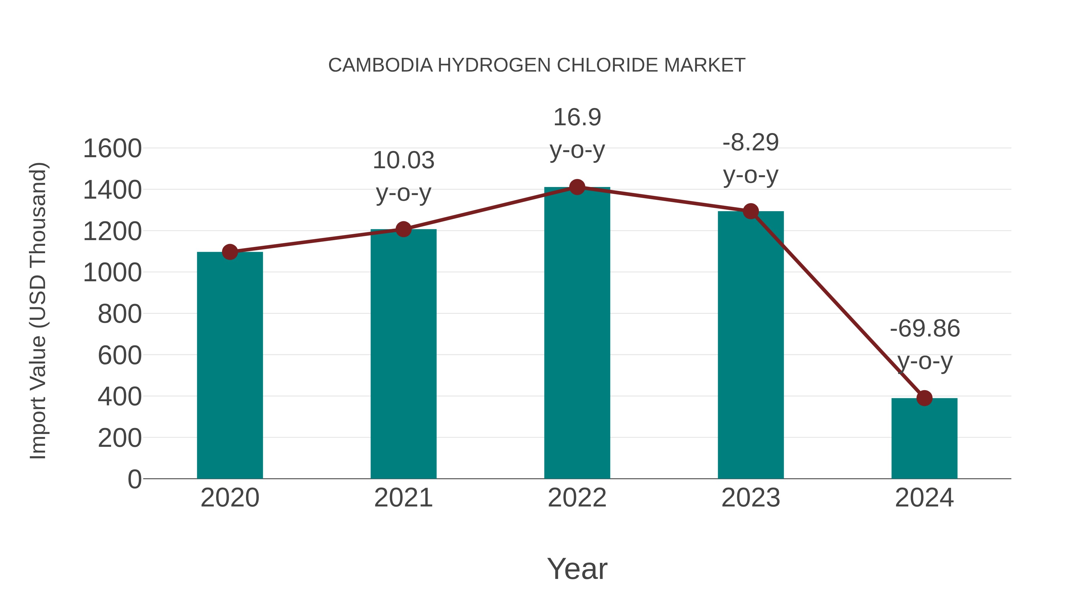 Cambodia Hydrogen Chloride Market: Import Trend Analysis