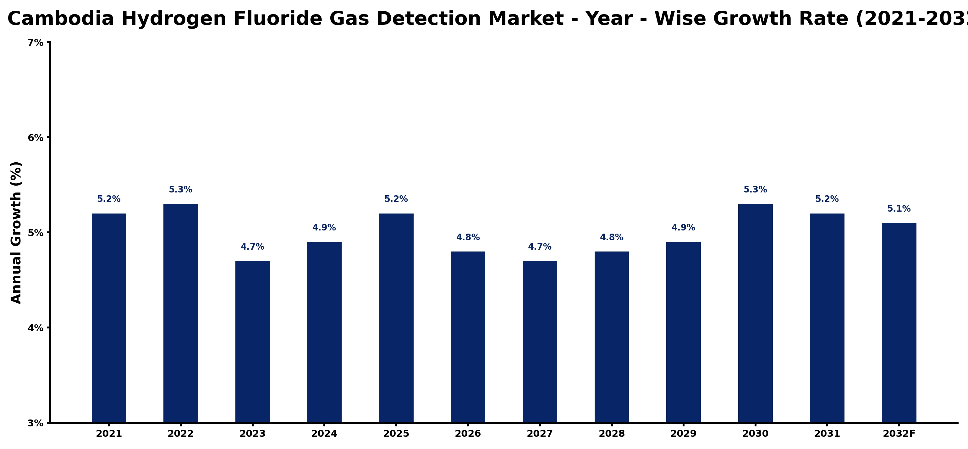 Cambodia Hydrogen Fluoride Gas Detection Market Year-wise Growth Rate and Key Drivers