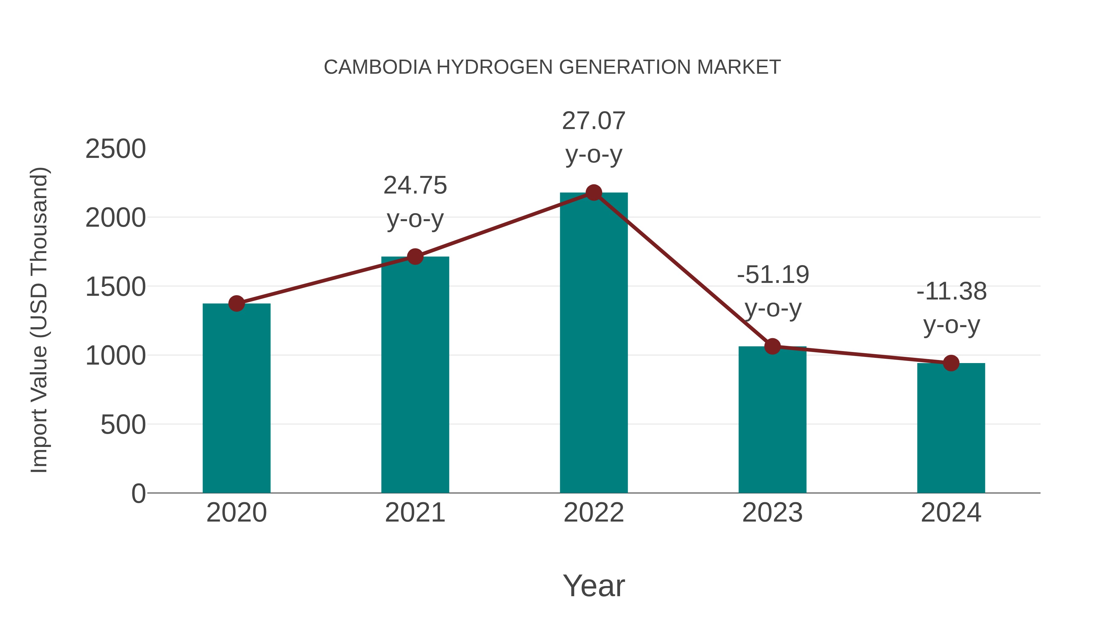 Cambodia Hydrogen Generation Market: Import Trend Analysis