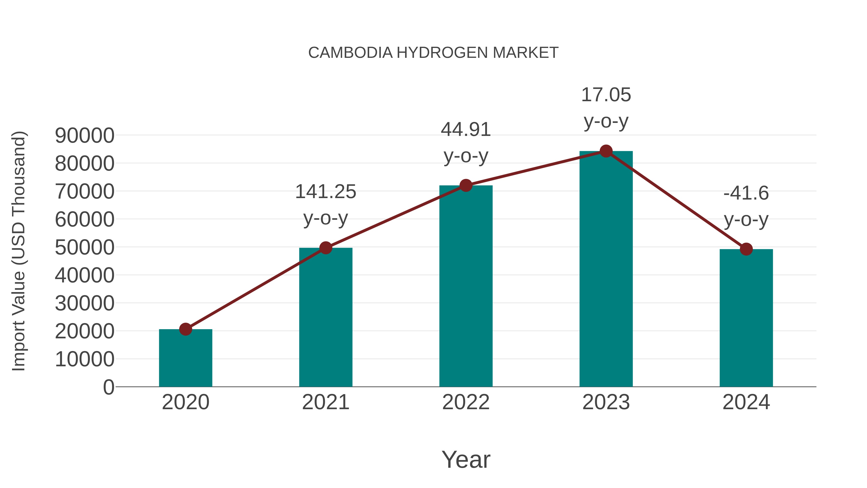 Cambodia Hydrogen Market: Import Trend Analysis