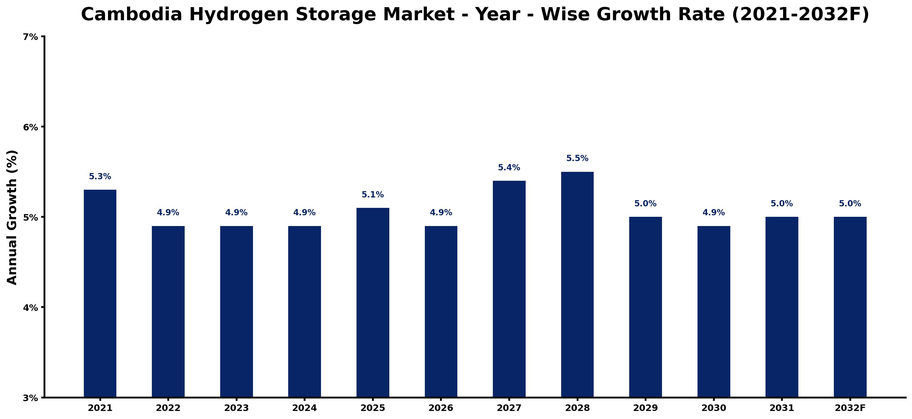 Cambodia Hydrogen Storage Market Year-wise Growth Rate and Key Drivers