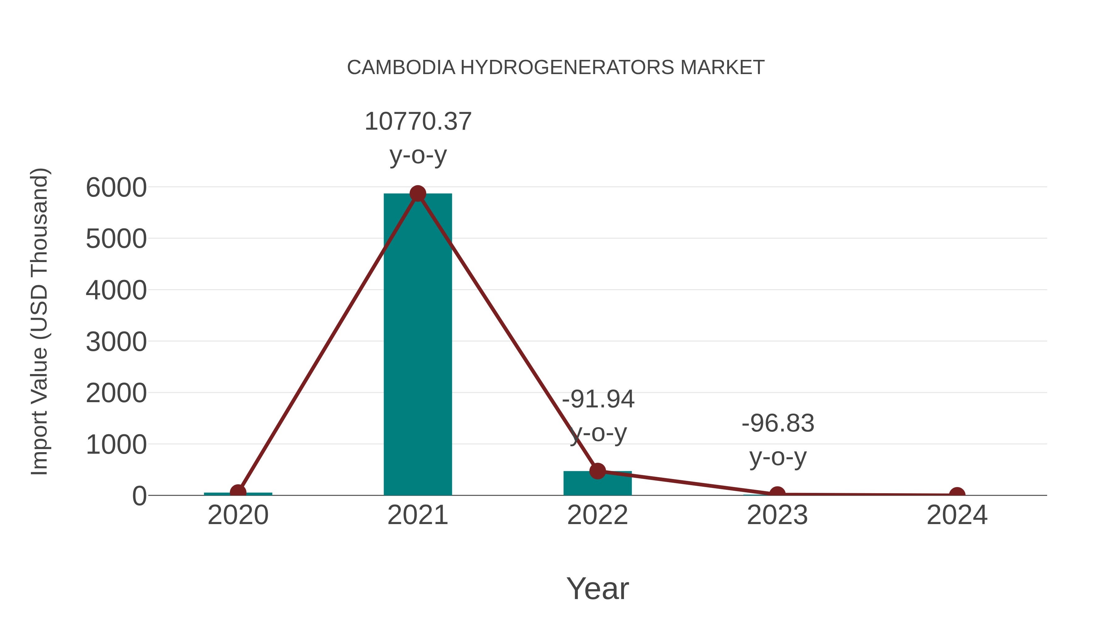  Cambodia Hydrogenerators Market: Import Trend Analysis