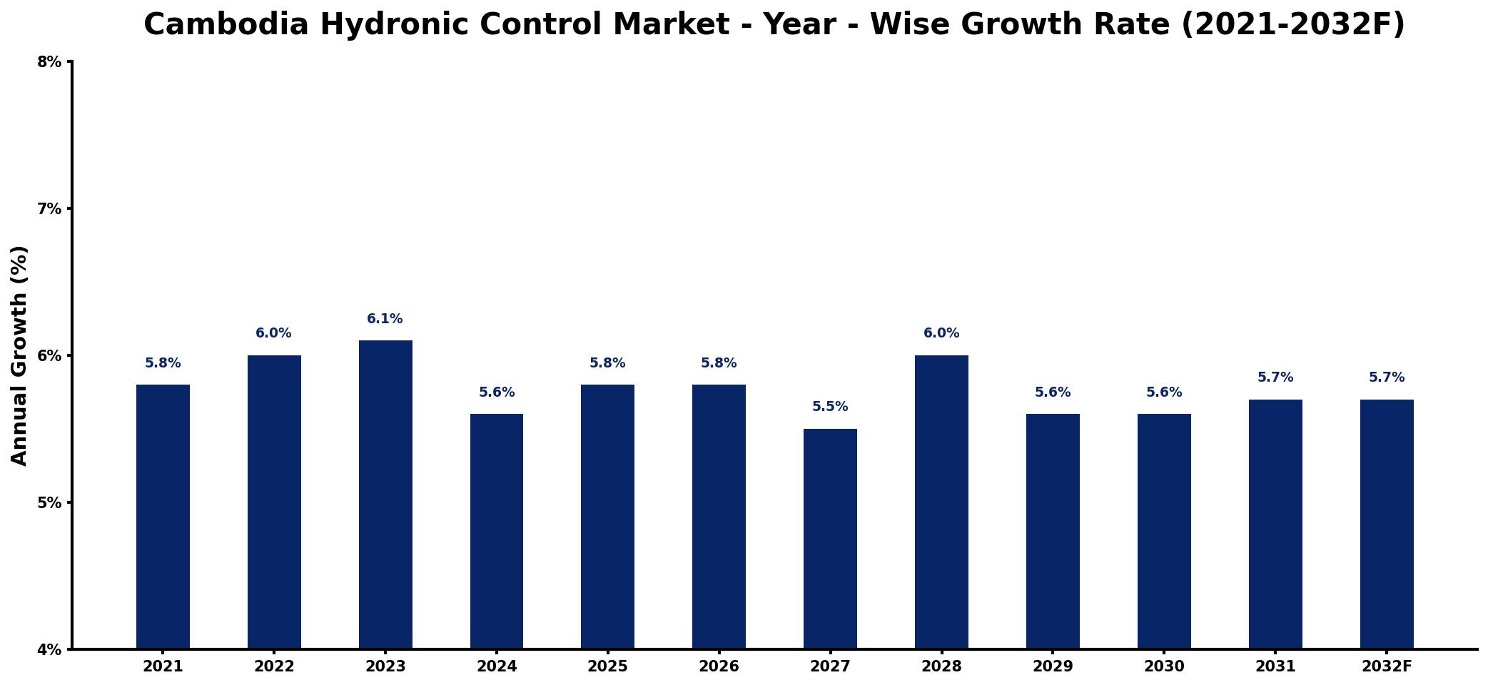 Cambodia Hydronic Control Market Year-wise Growth Rate and Key Drivers