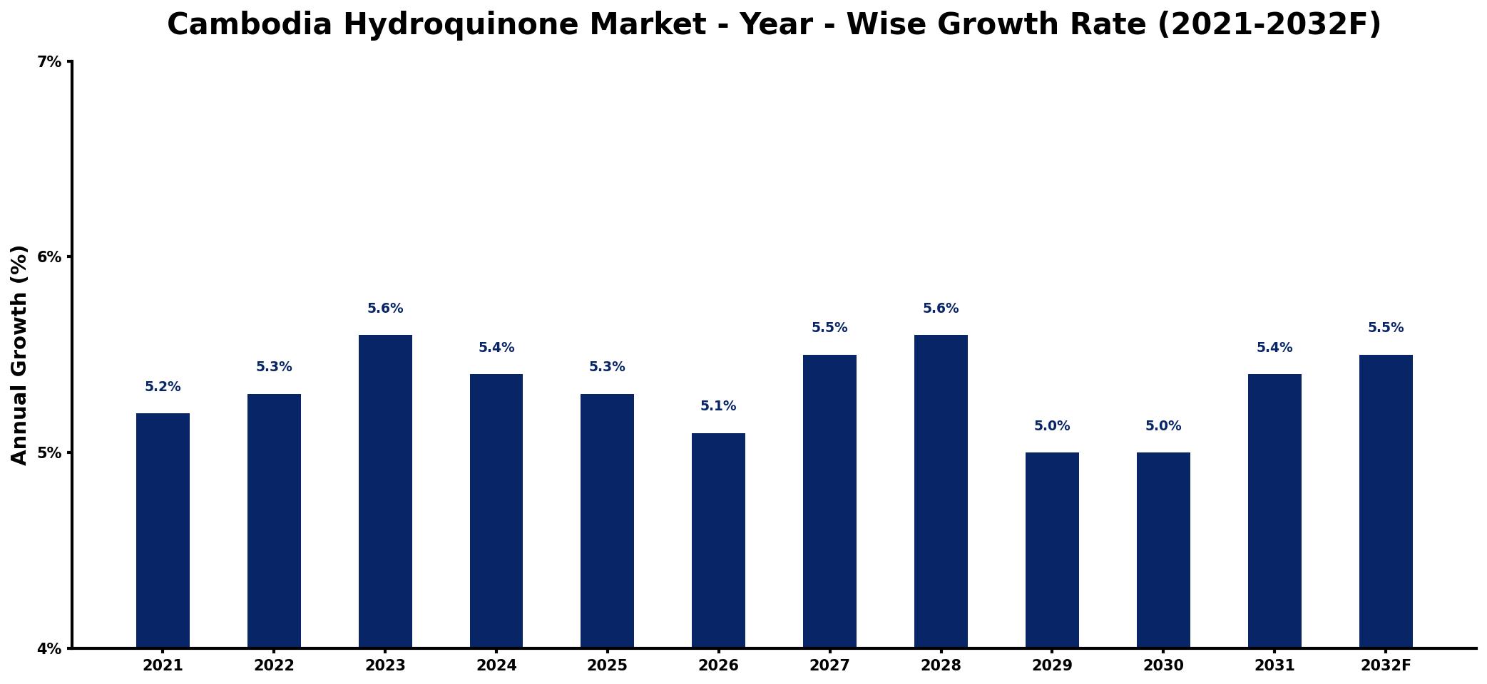 Cambodia Hydroquinone Market Year-wise Growth Rate and Key Drivers