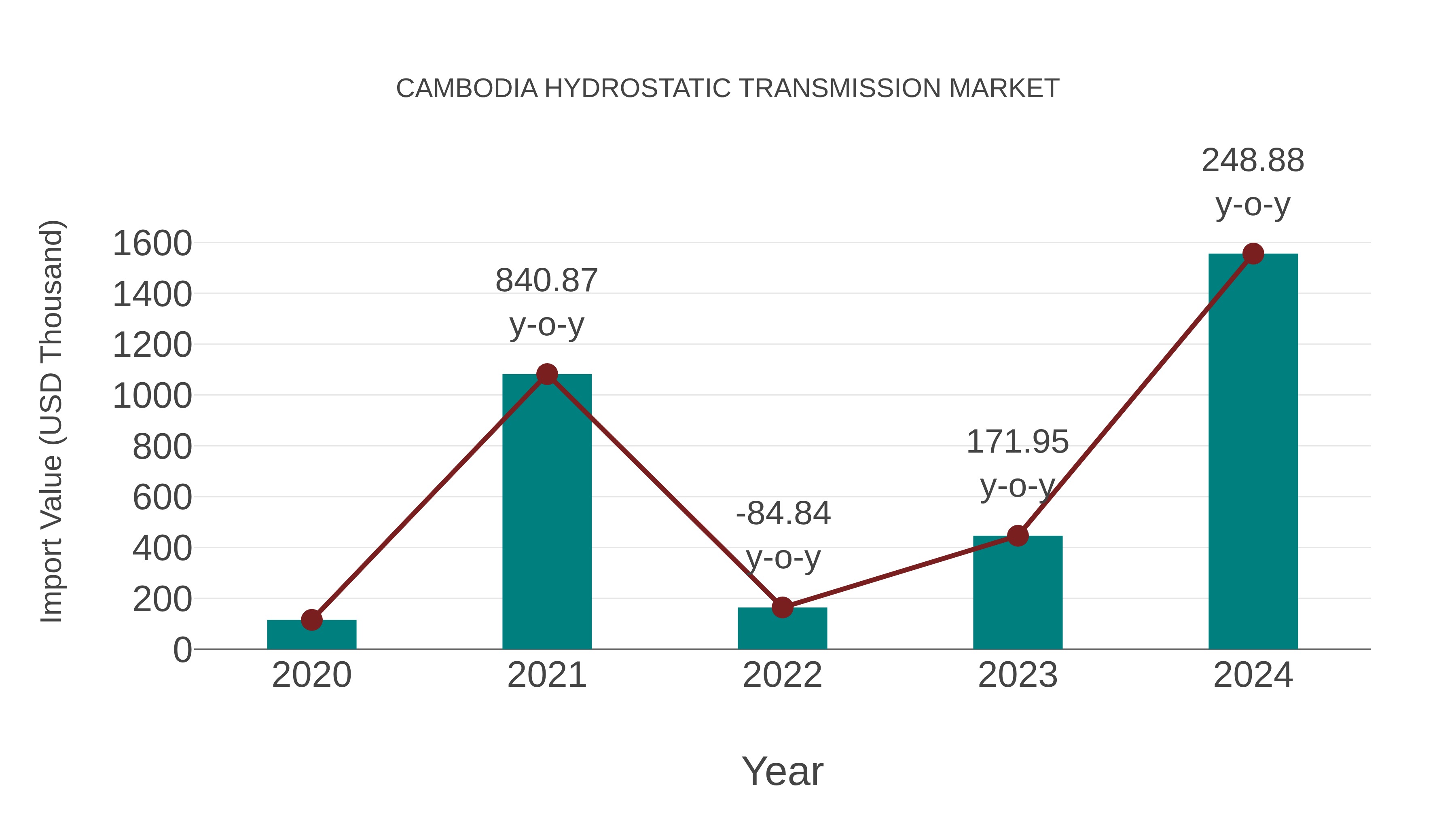  Cambodia Hydrostatic Transmission Market: Import Trend Analysis
