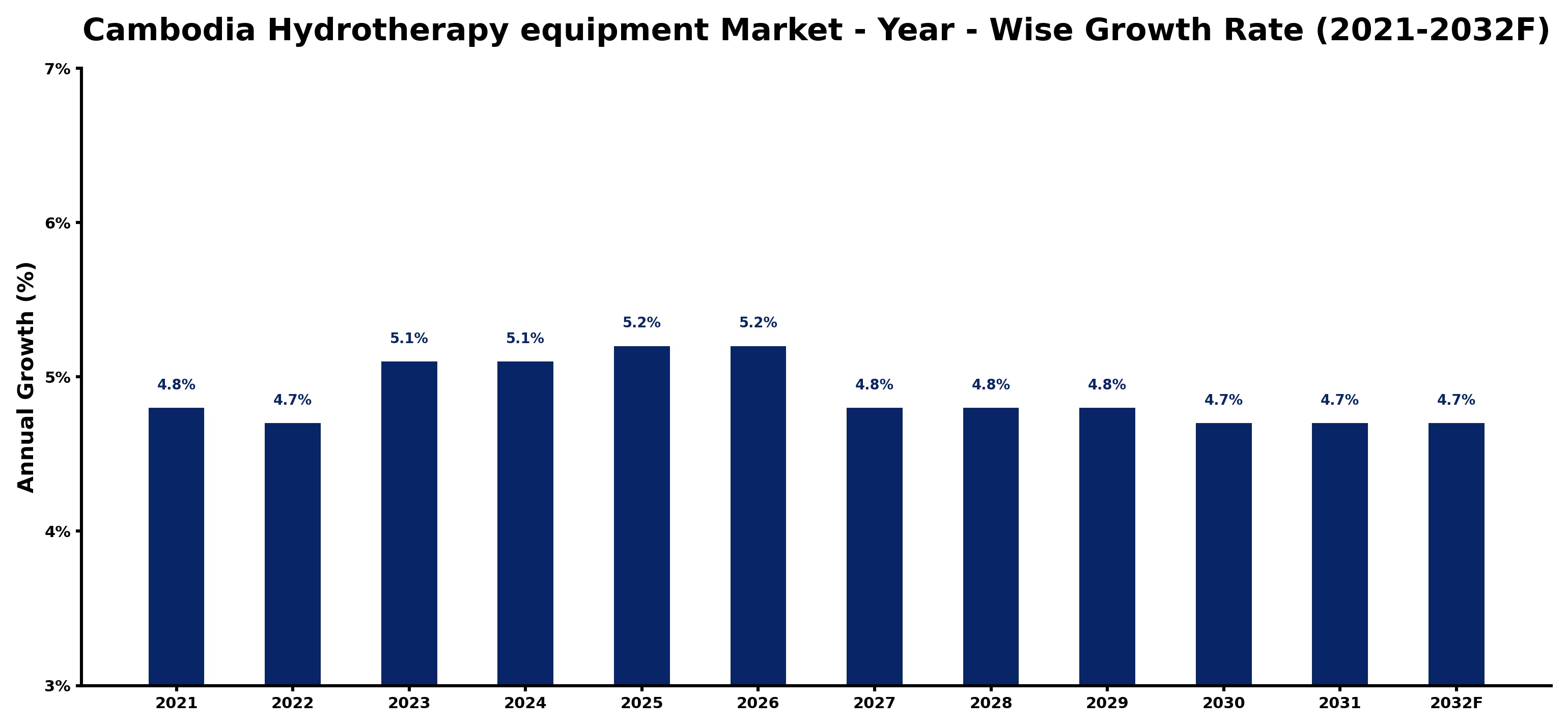 Cambodia Hydrotherapy equipment Market Year-wise Growth Rate and Key Drivers