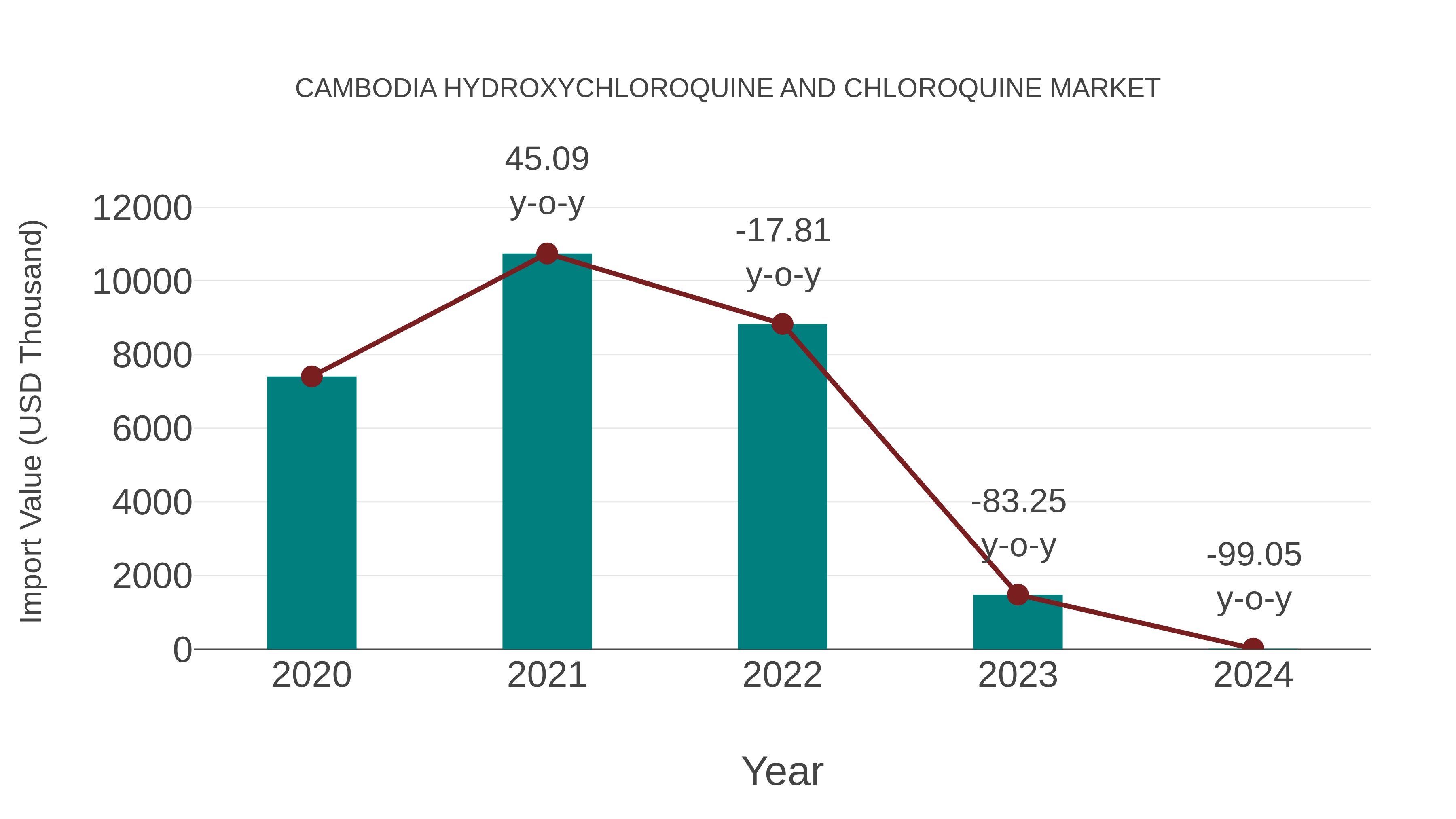 Cambodia Hydroxychloroquine and Chloroquine Market: Import Trend Analysis