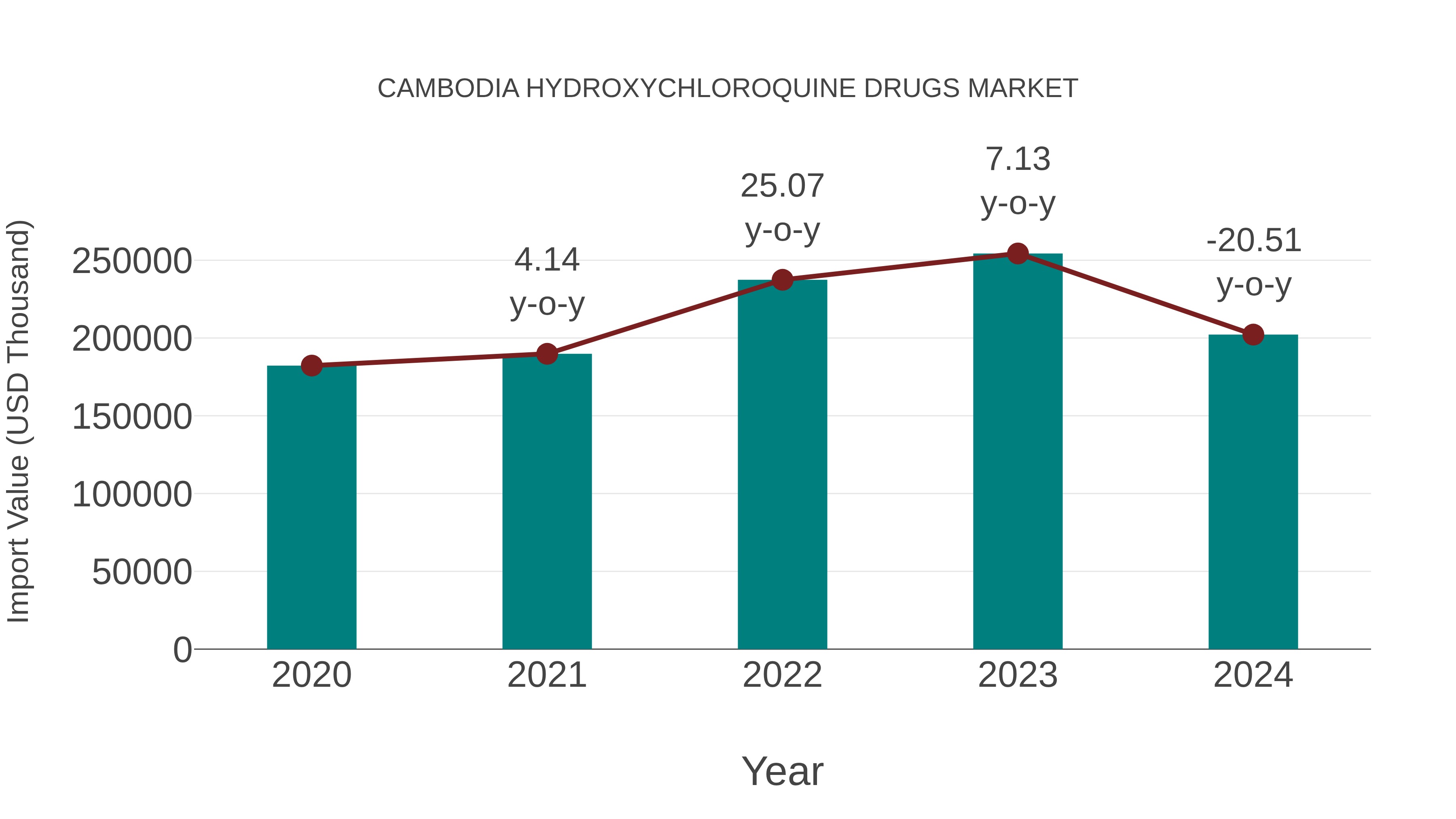  Cambodia Hydroxychloroquine Drugs Market: Import Trend Analysis
