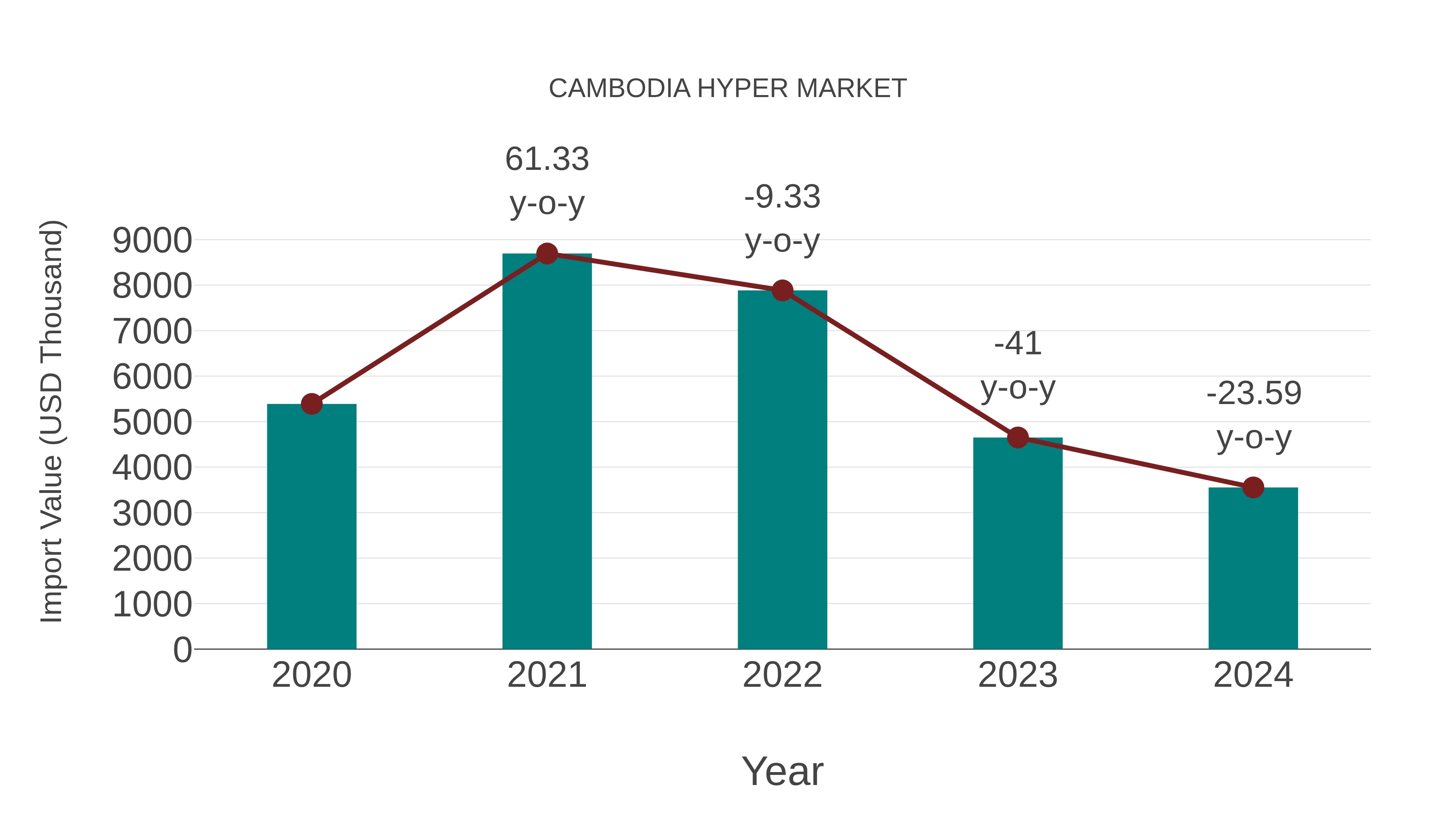  Cambodia Hyper Market: Import Trend Analysis