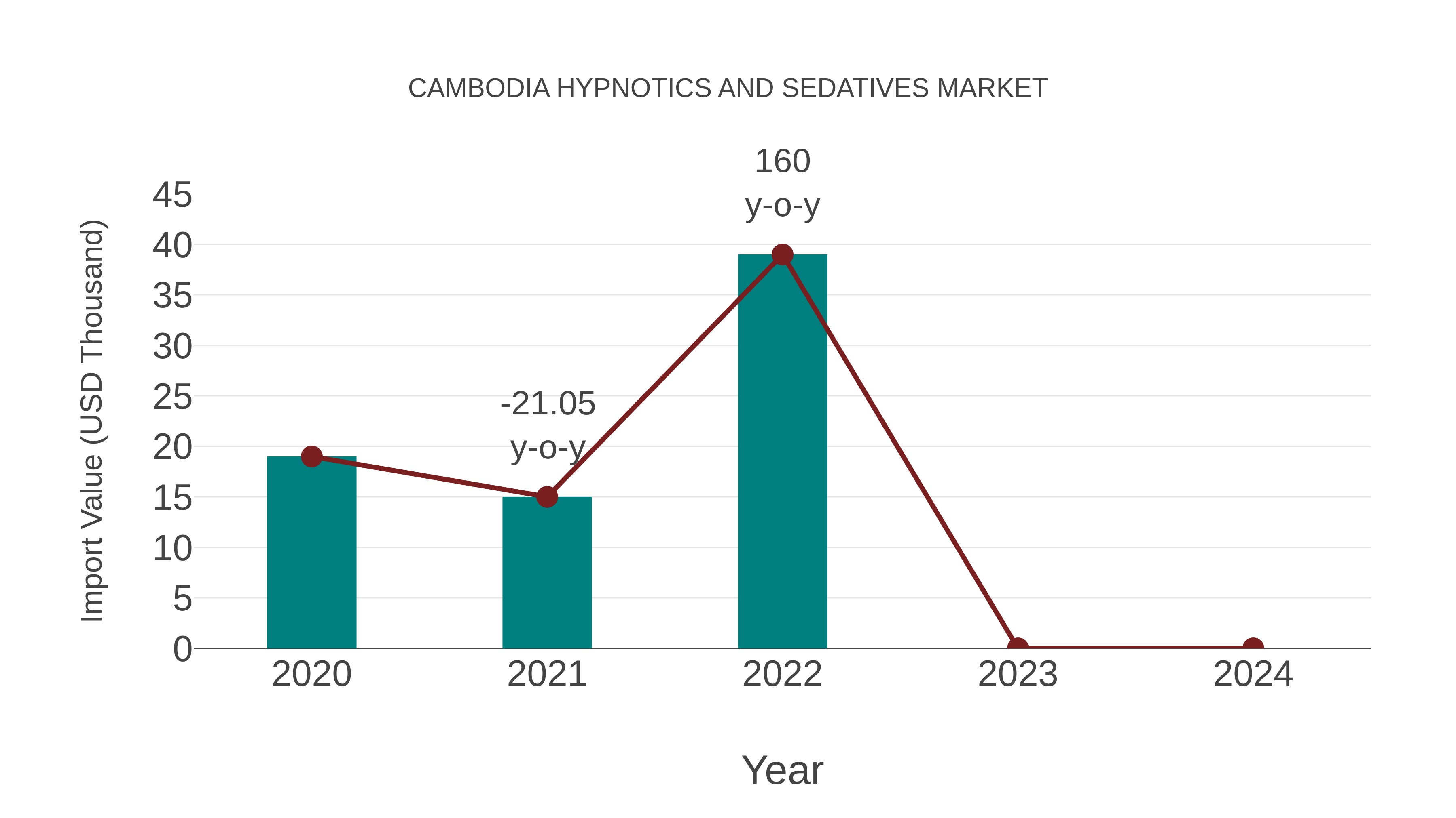  Cambodia Hypnotics and Sedatives Market: Import Trend Analysis