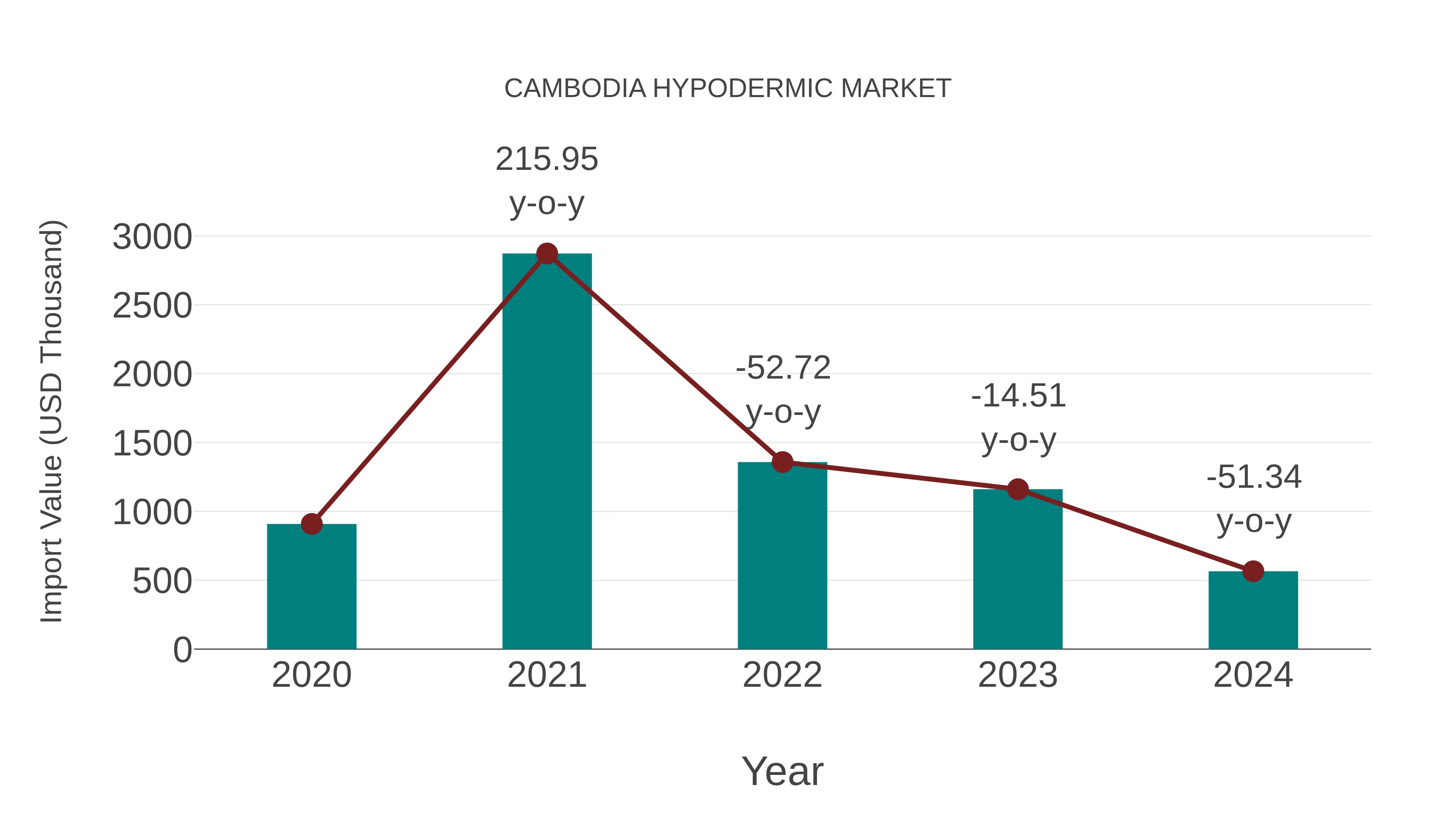  Cambodia Hypodermic Market: Import Trend Analysis